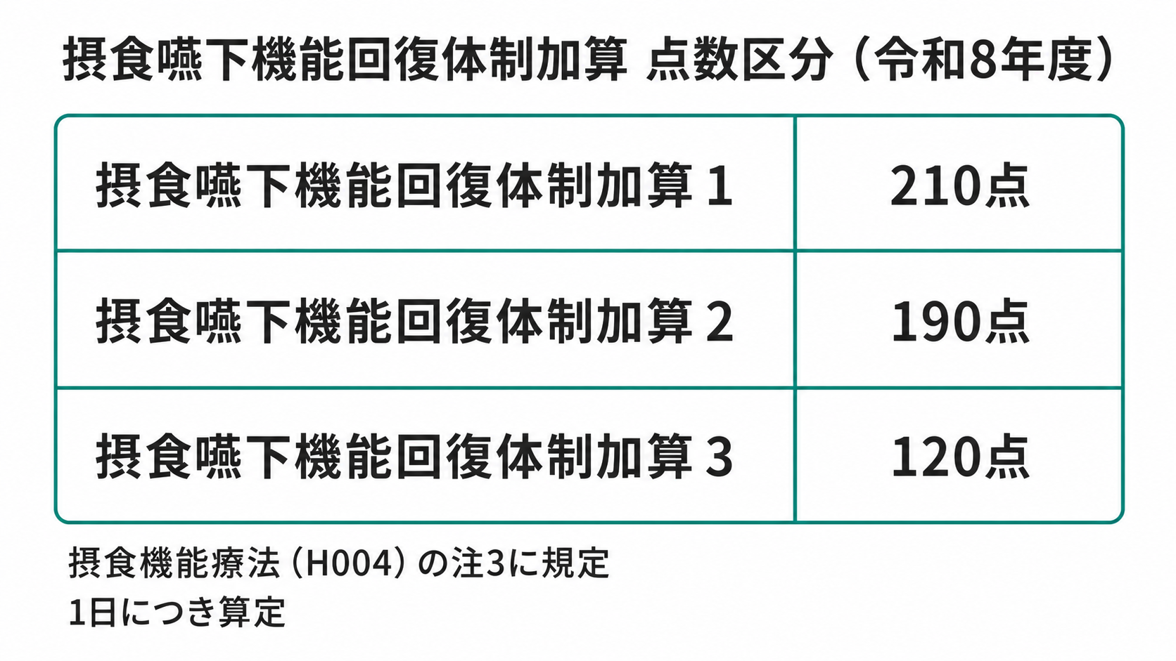 摂食嚥下機能回復体制加算 点数区分(令和8年度)