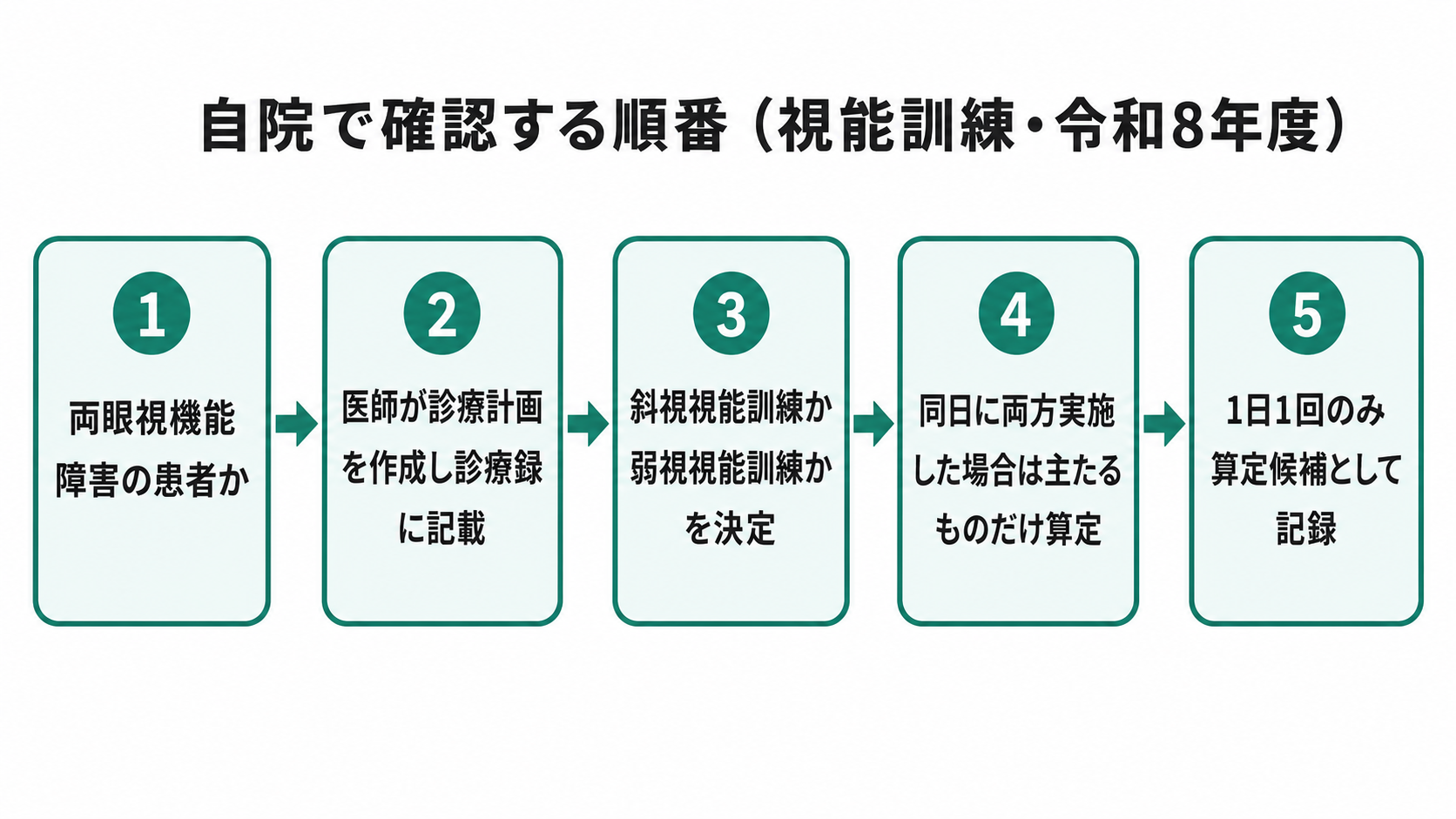 自院で確認する順番（視能訓練・令和8年度）