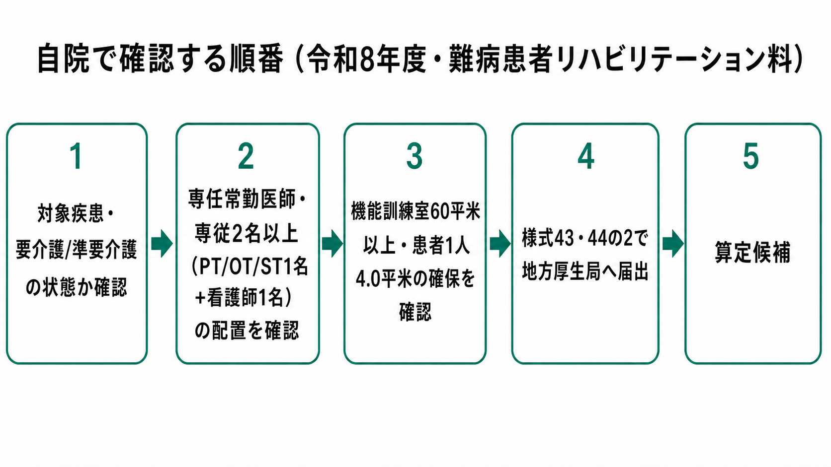 自院で確認する順番（令和8年度・難病患者リハビリテーション料）