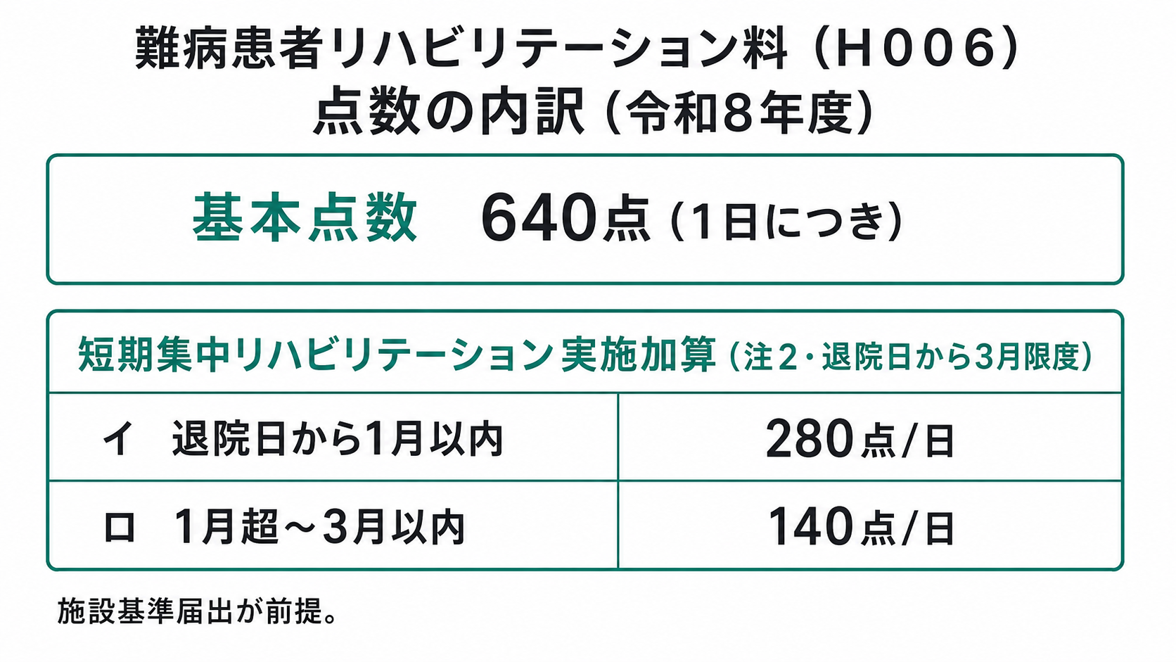 難病患者リハビリテーション料（Ｈ００６）点数の内訳（令和8年度）