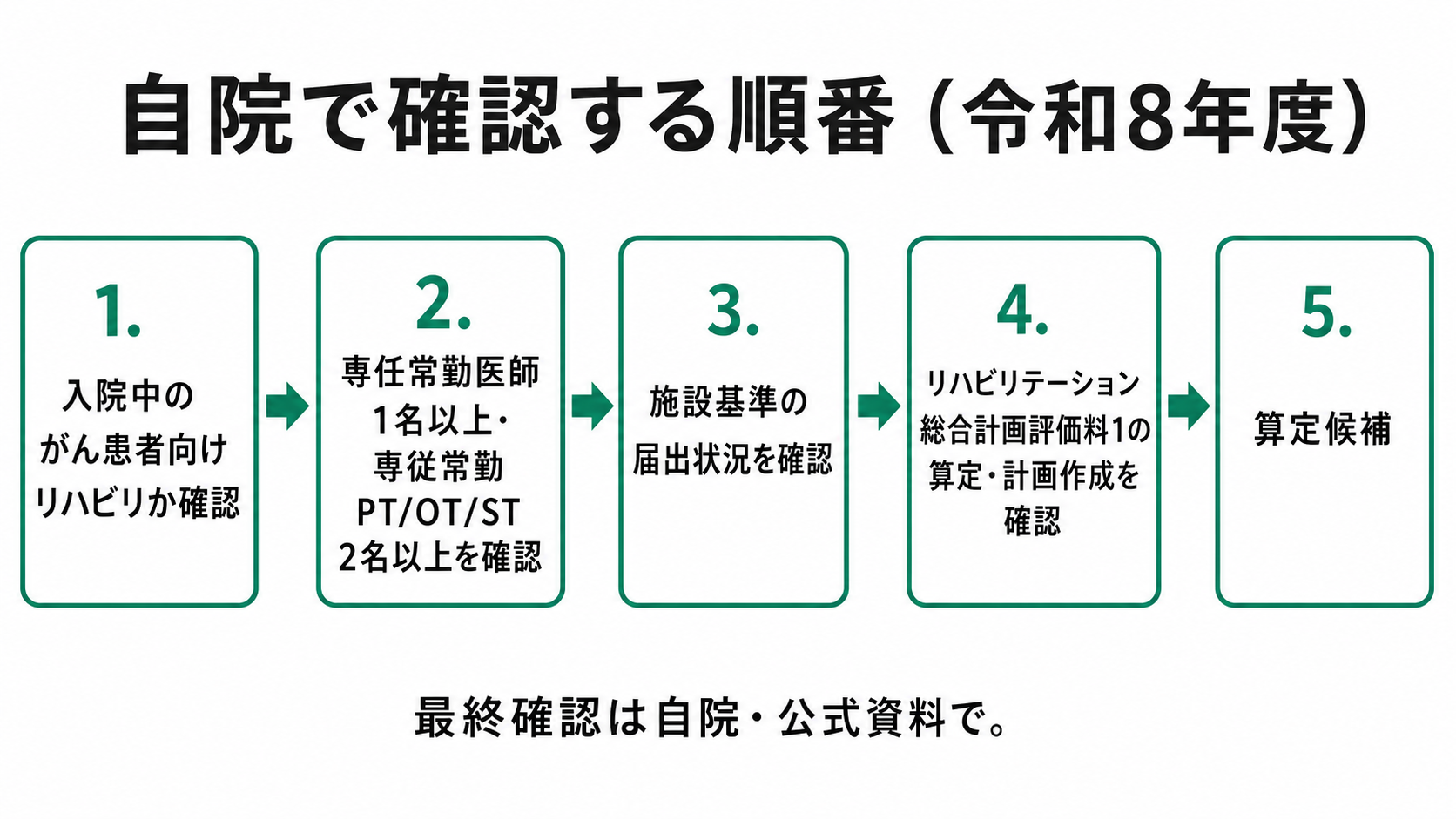 自院で確認する順番(令和8年度)