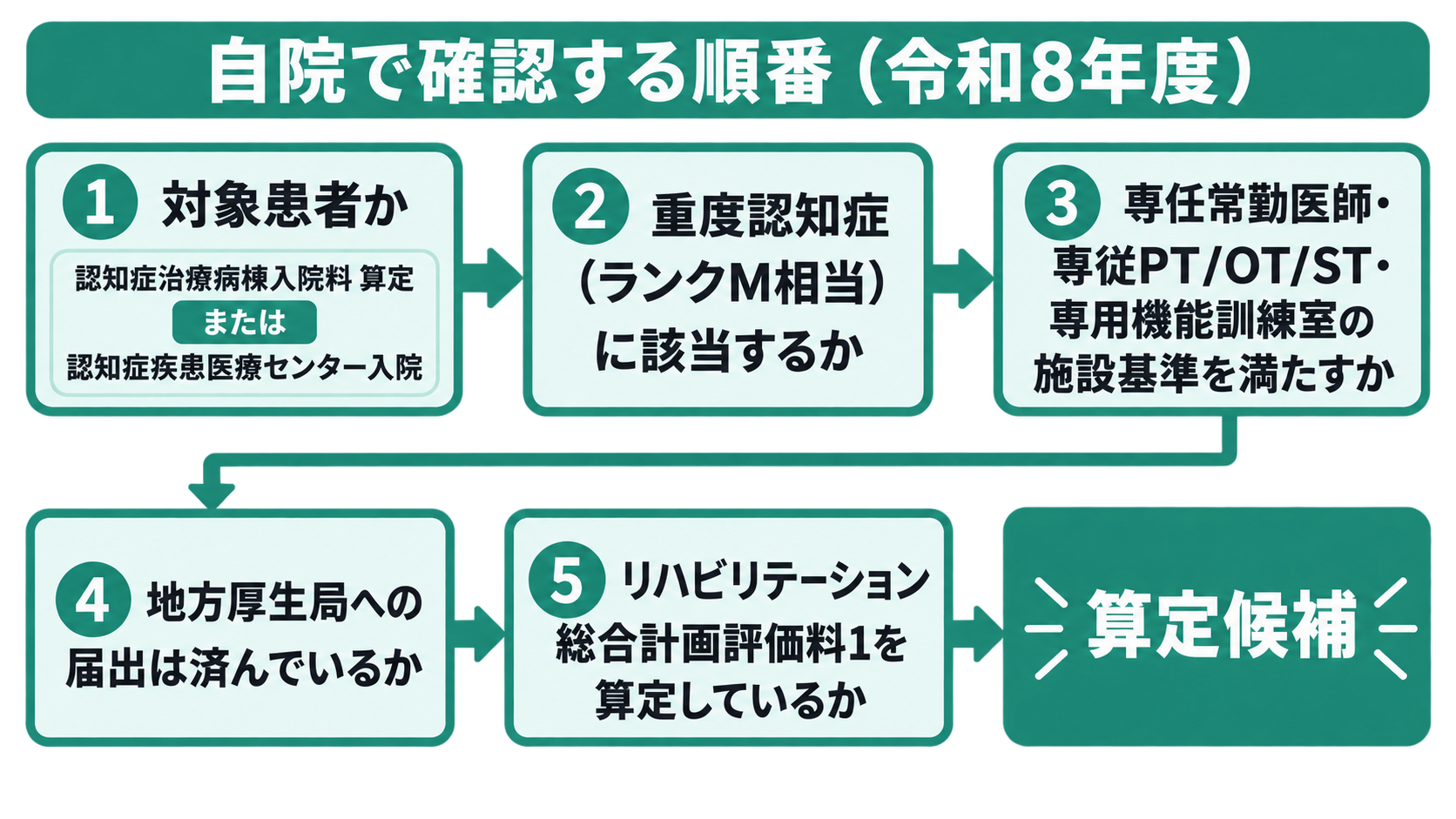 自院で確認する順番（令和8年度）