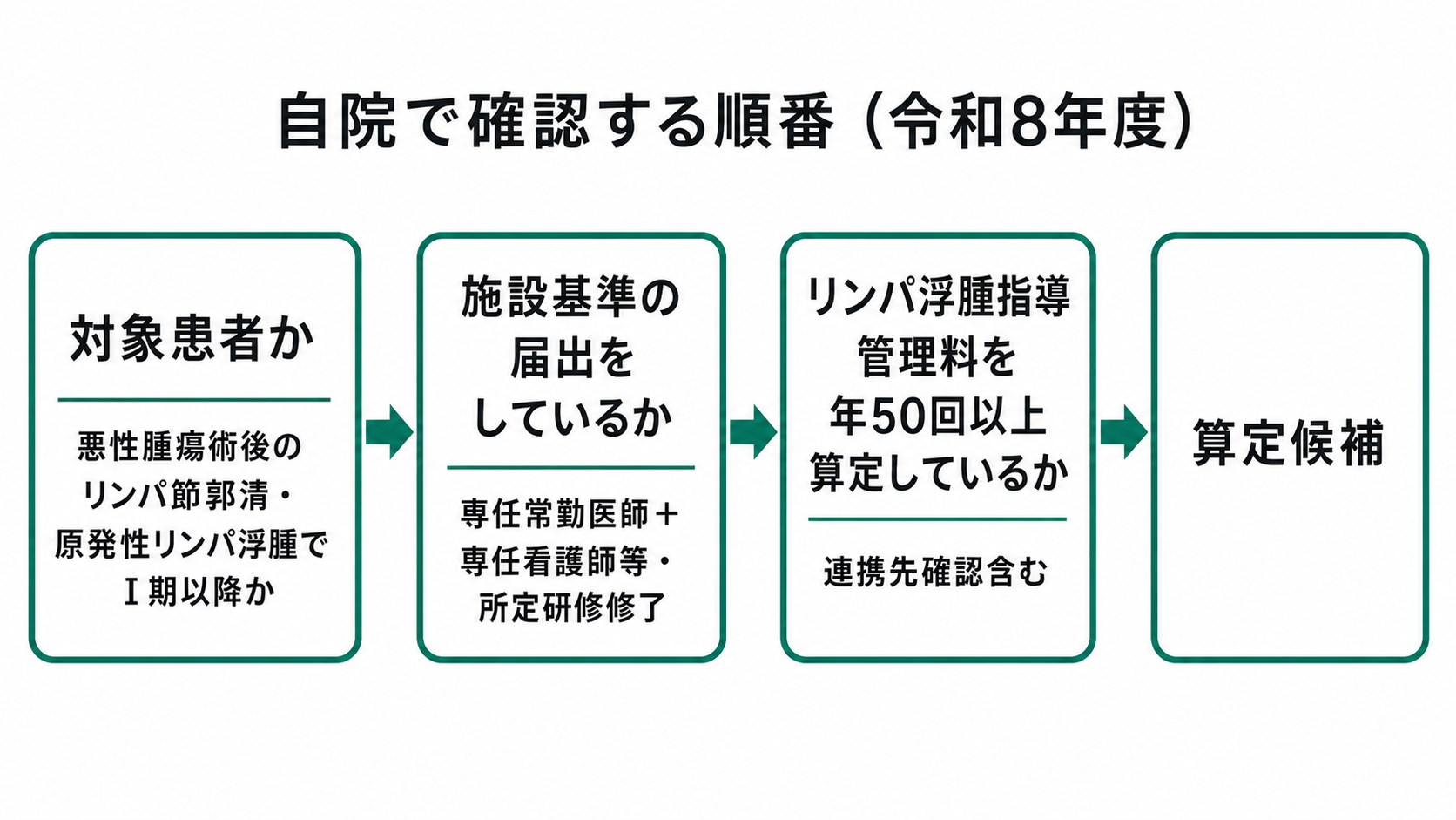 自院で確認する順番(令和8年度)