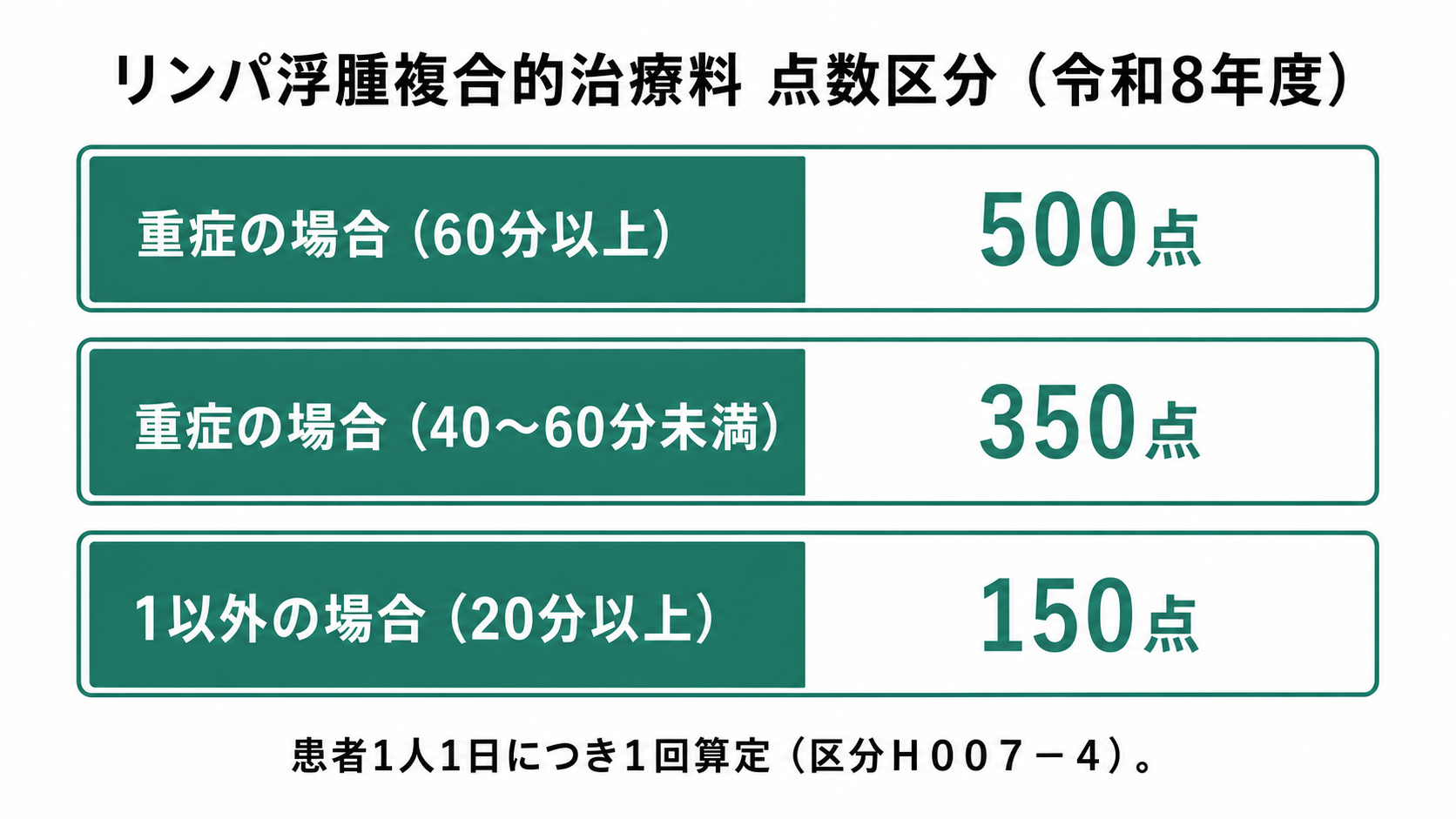 リンパ浮腫複合的治療料 点数区分(令和8年度)