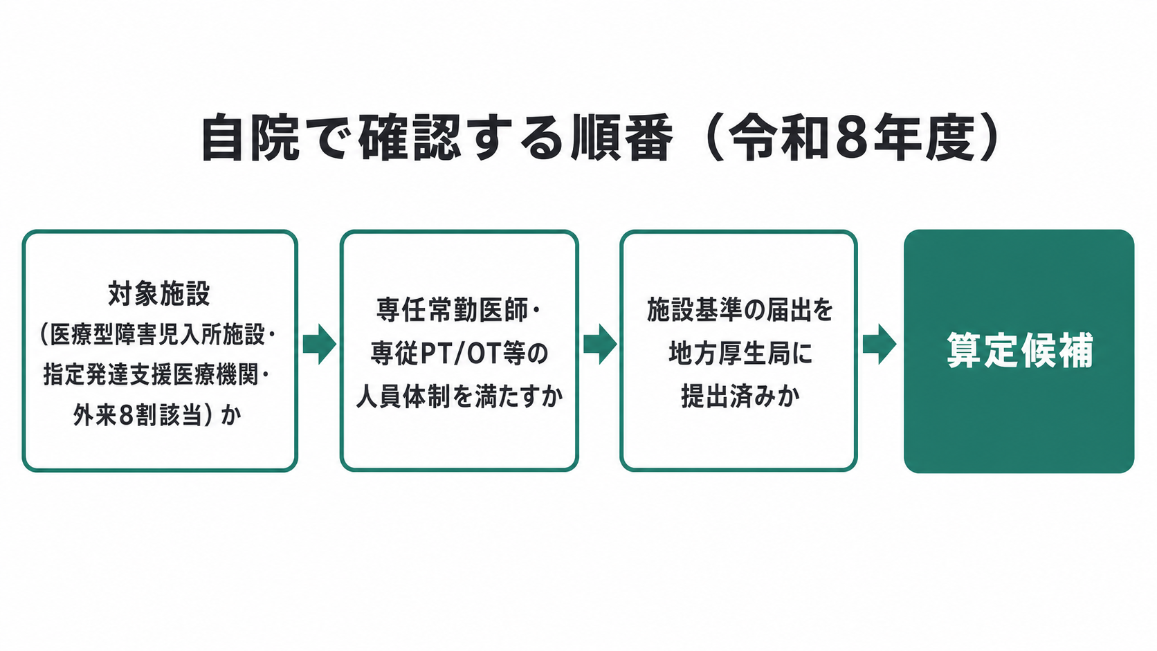 自院で確認する順番(令和8年度)