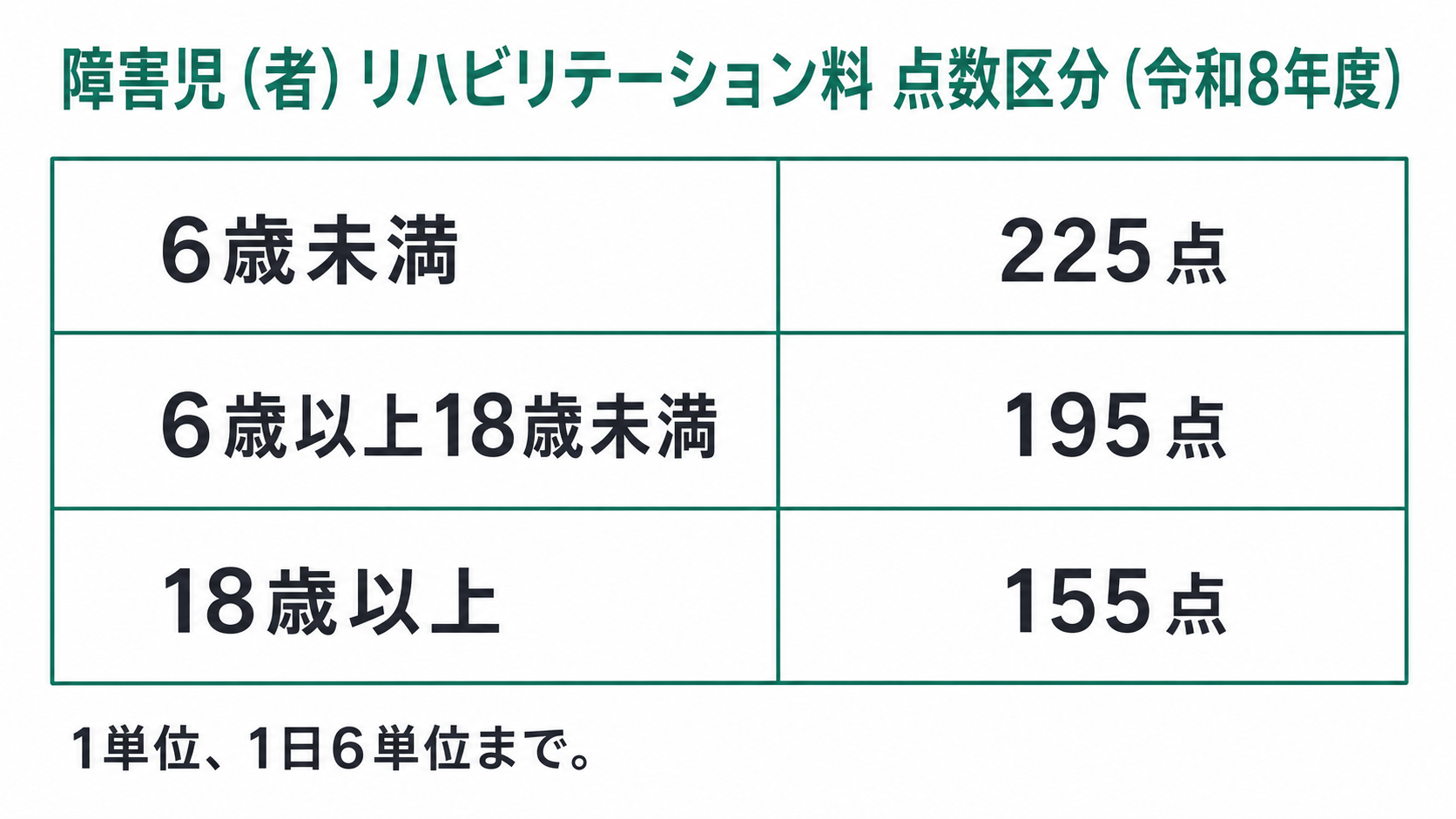 障害児(者)リハビリテーション料 点数区分(令和8年度)
