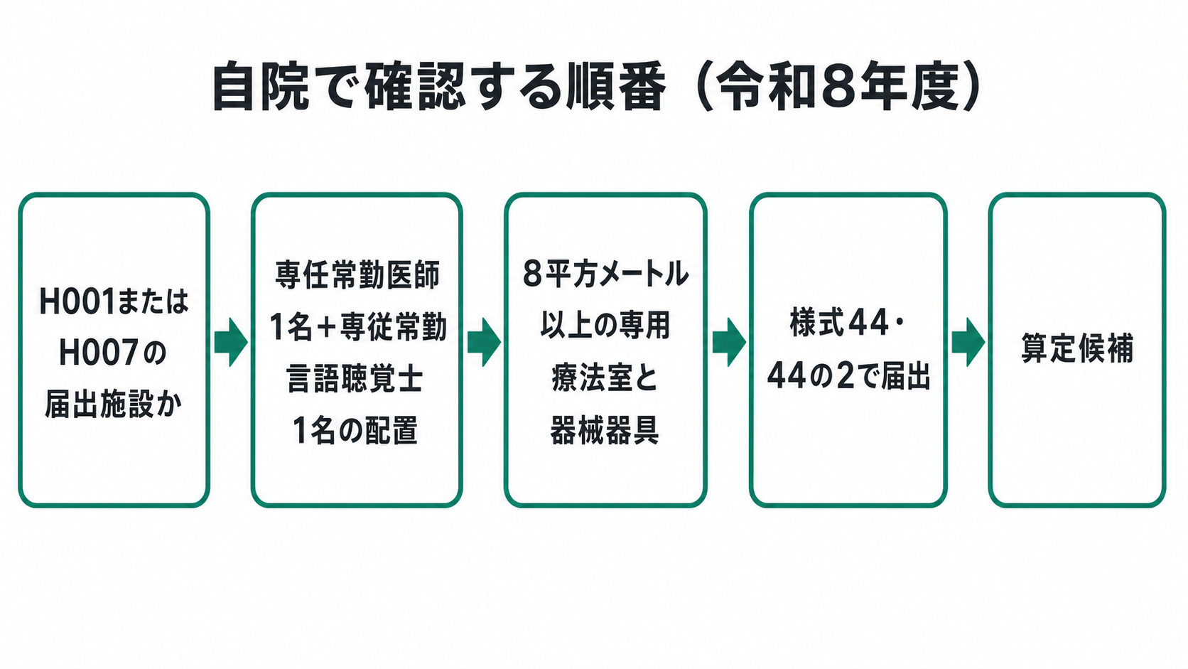 自院で確認する順番(令和8年度)