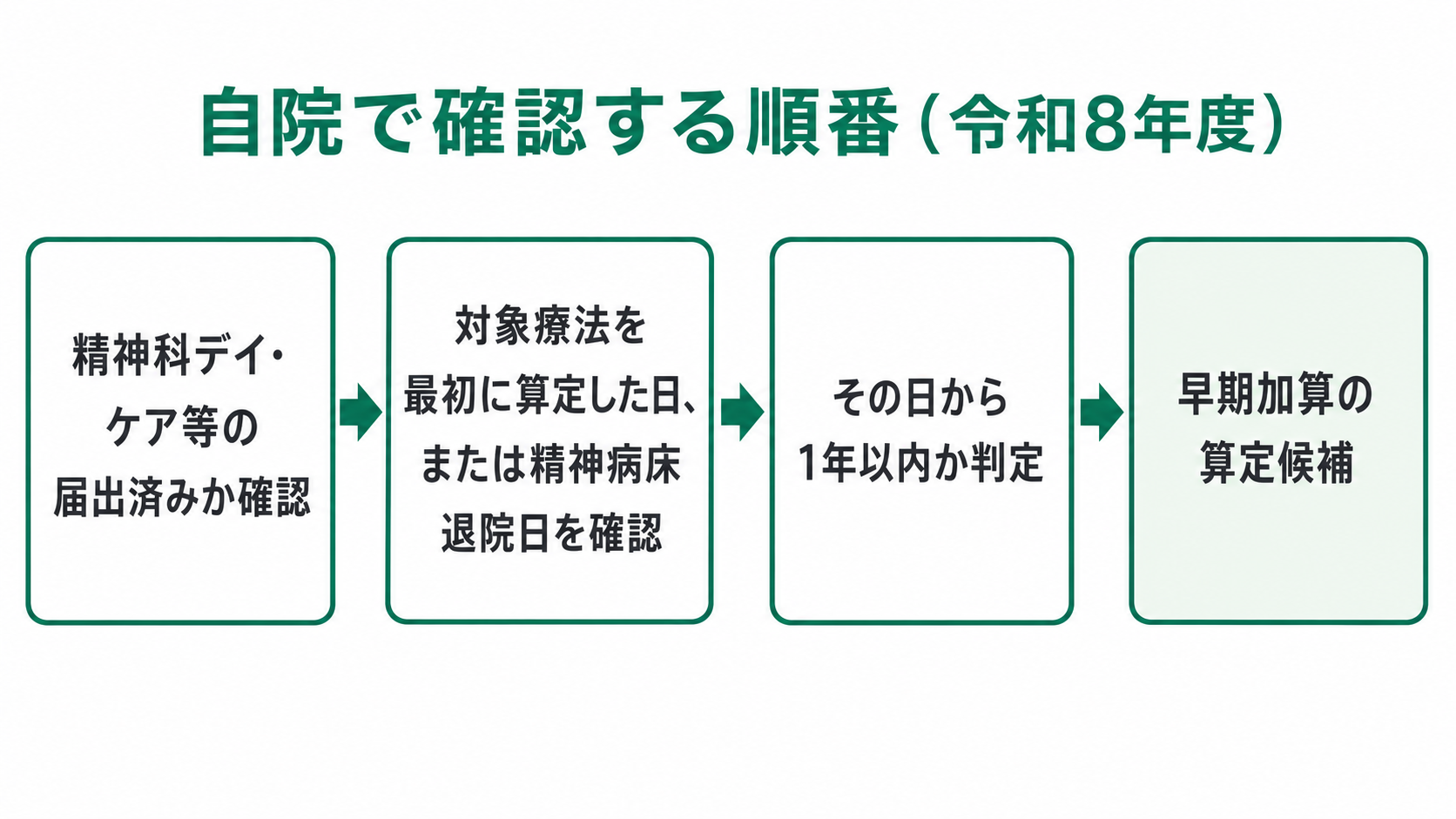 自院で確認する順番(令和8年度)