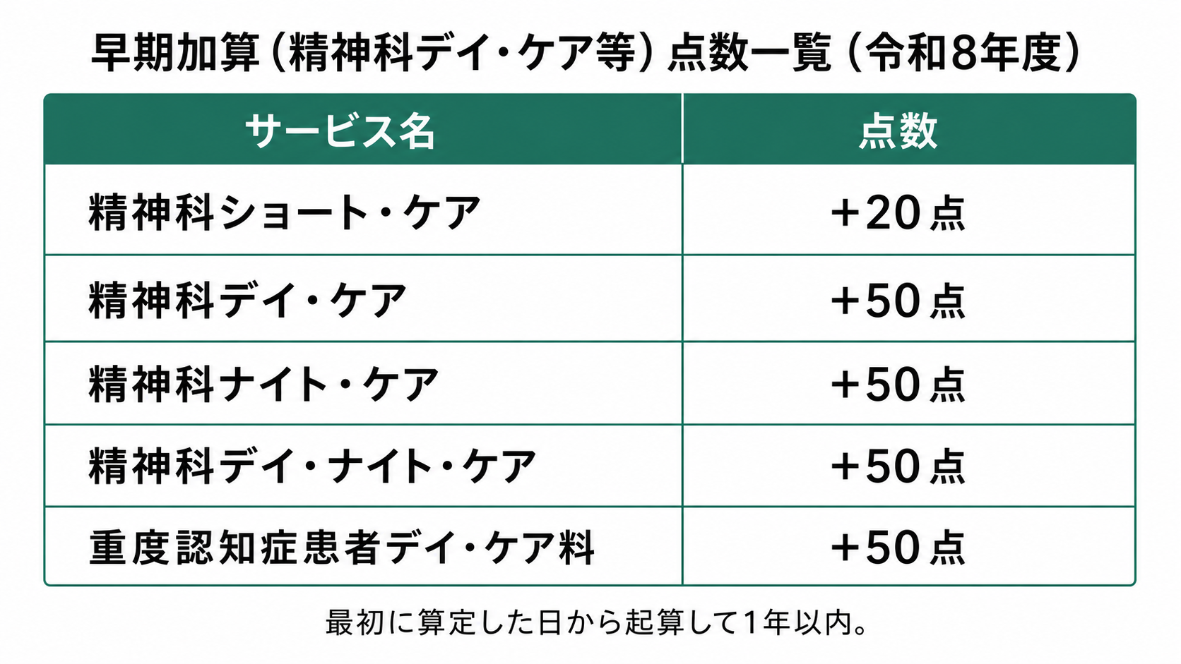 早期加算(精神科デイ・ケア等)点数一覧(令和8年度)