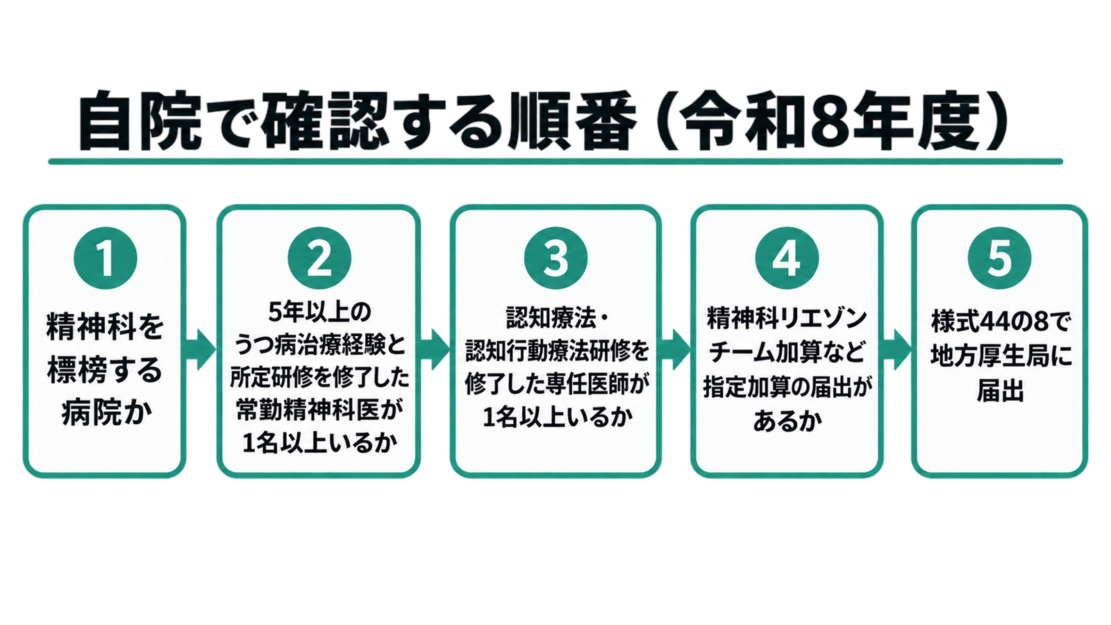 自院で確認する順番(令和8年度)
