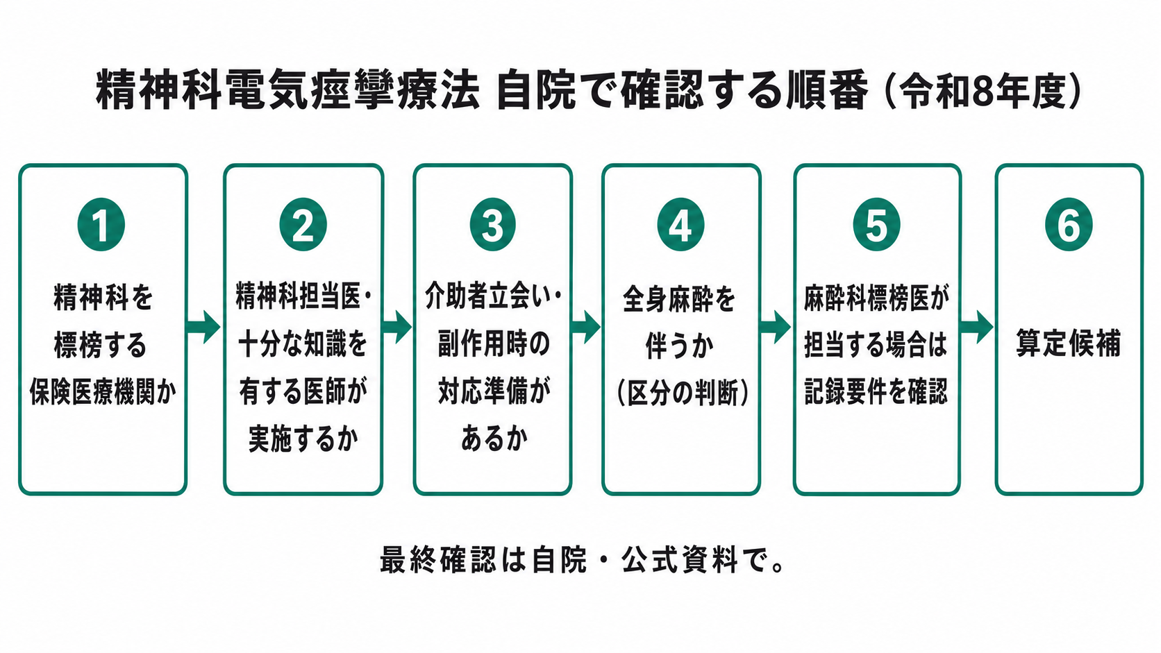 精神科電気痙攣療法 自院で確認する順番（令和8年度）