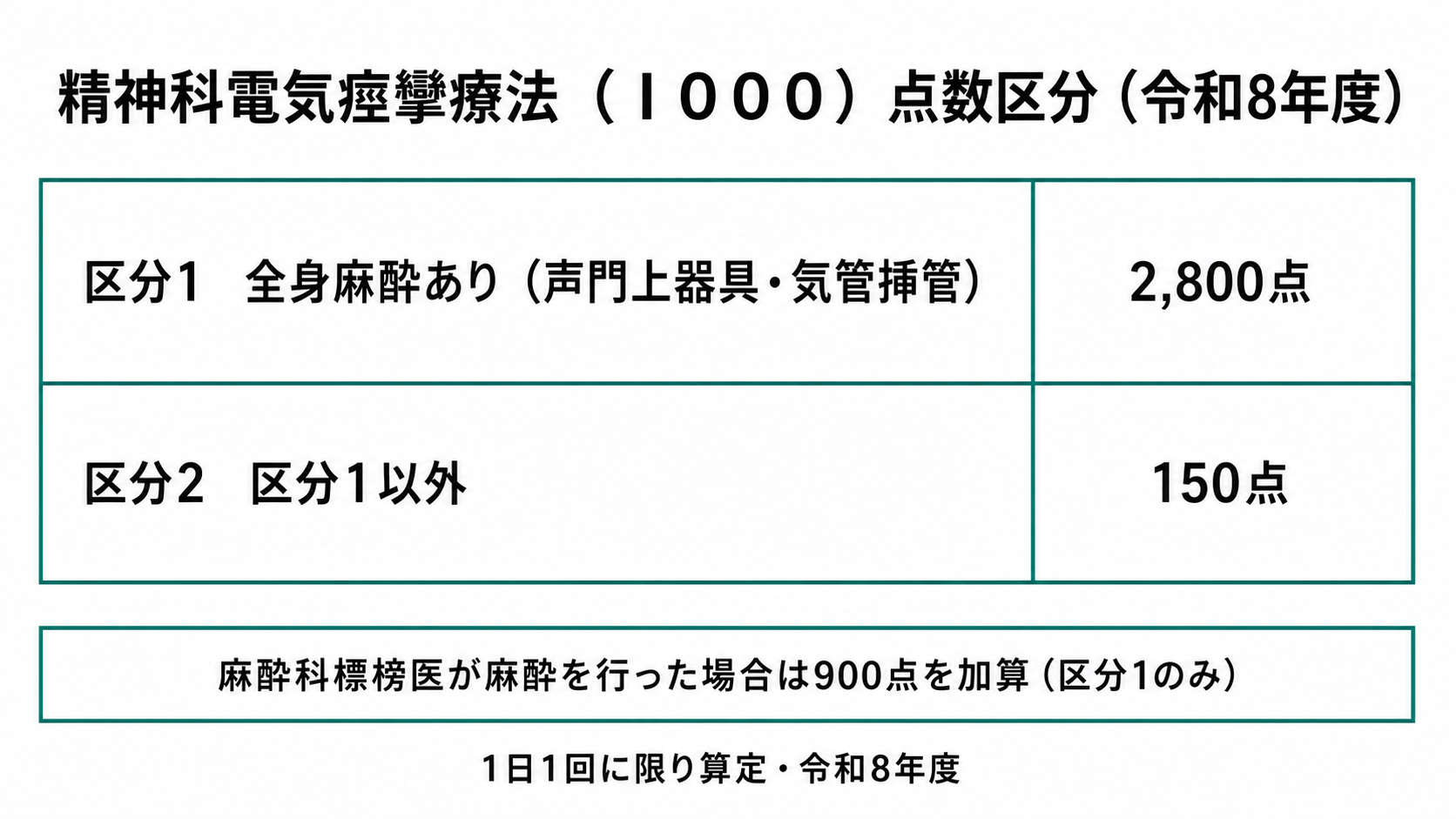 精神科電気痙攣療法（Ｉ０００）点数区分（令和8年度）