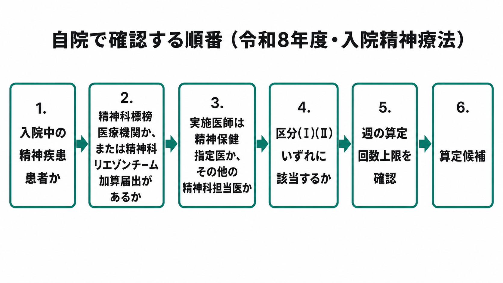自院で確認する順番（令和8年度・入院精神療法）
