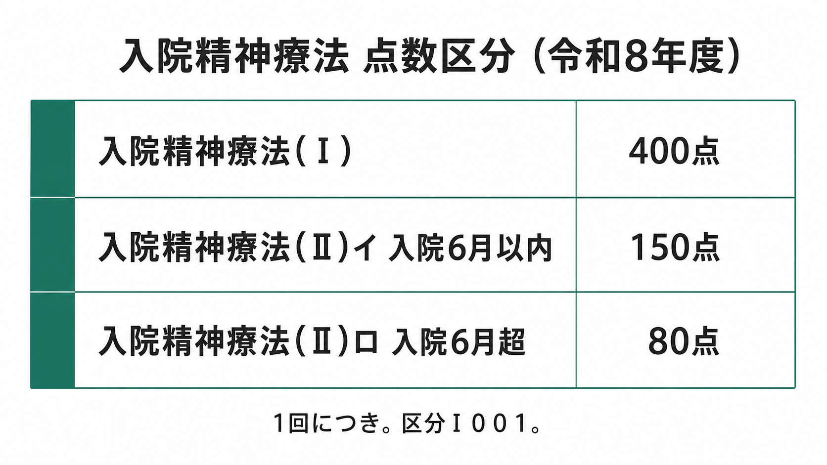 入院精神療法 点数区分（令和8年度）