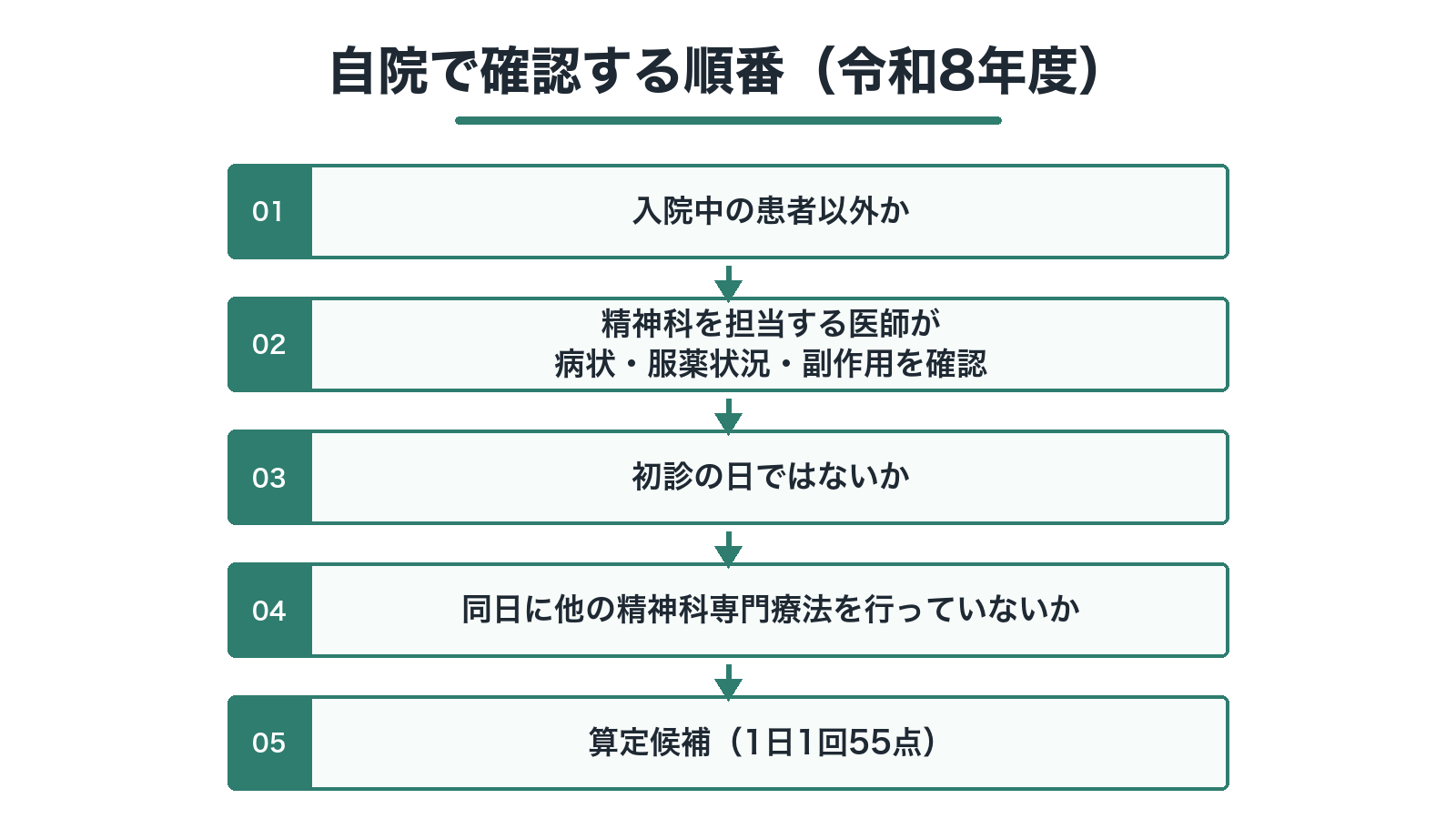 自院で確認する順番(令和8年度)