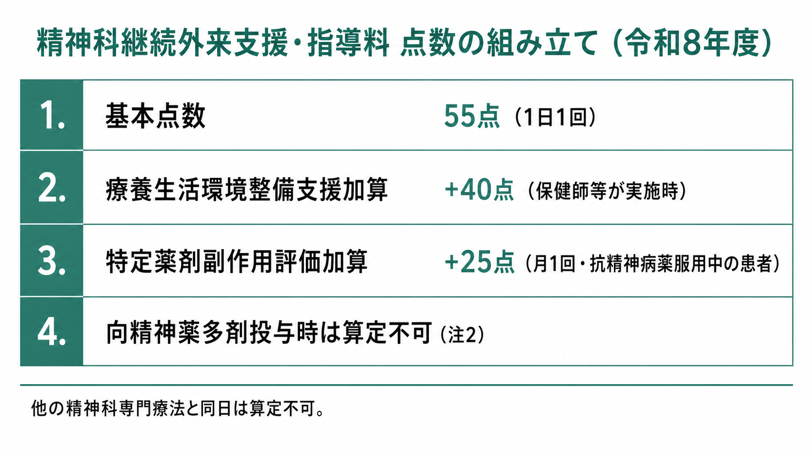 精神科継続外来支援・指導料 点数の組み立て(令和8年度)