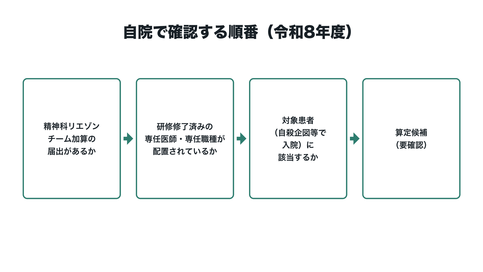 自院で確認する順番（令和8年度）