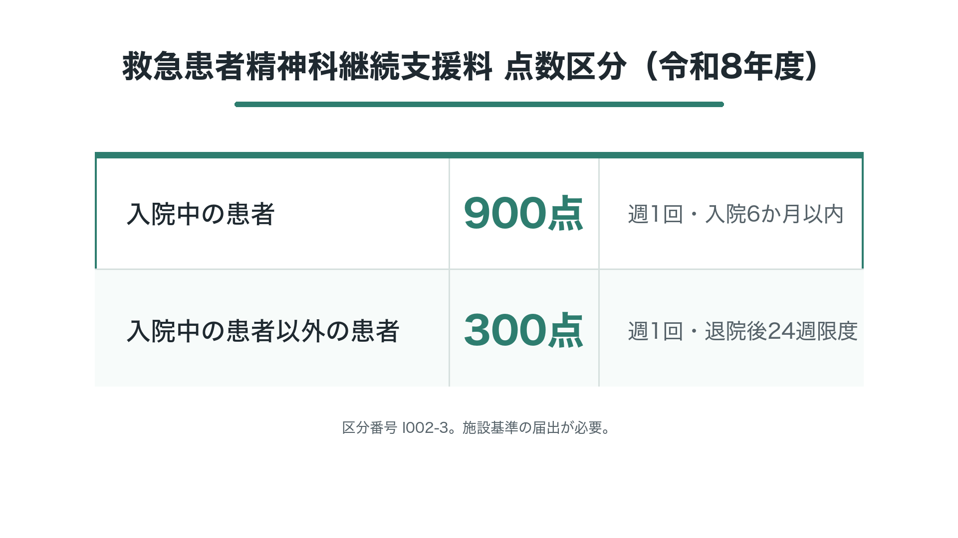 救急患者精神科継続支援料 点数区分（令和8年度）
