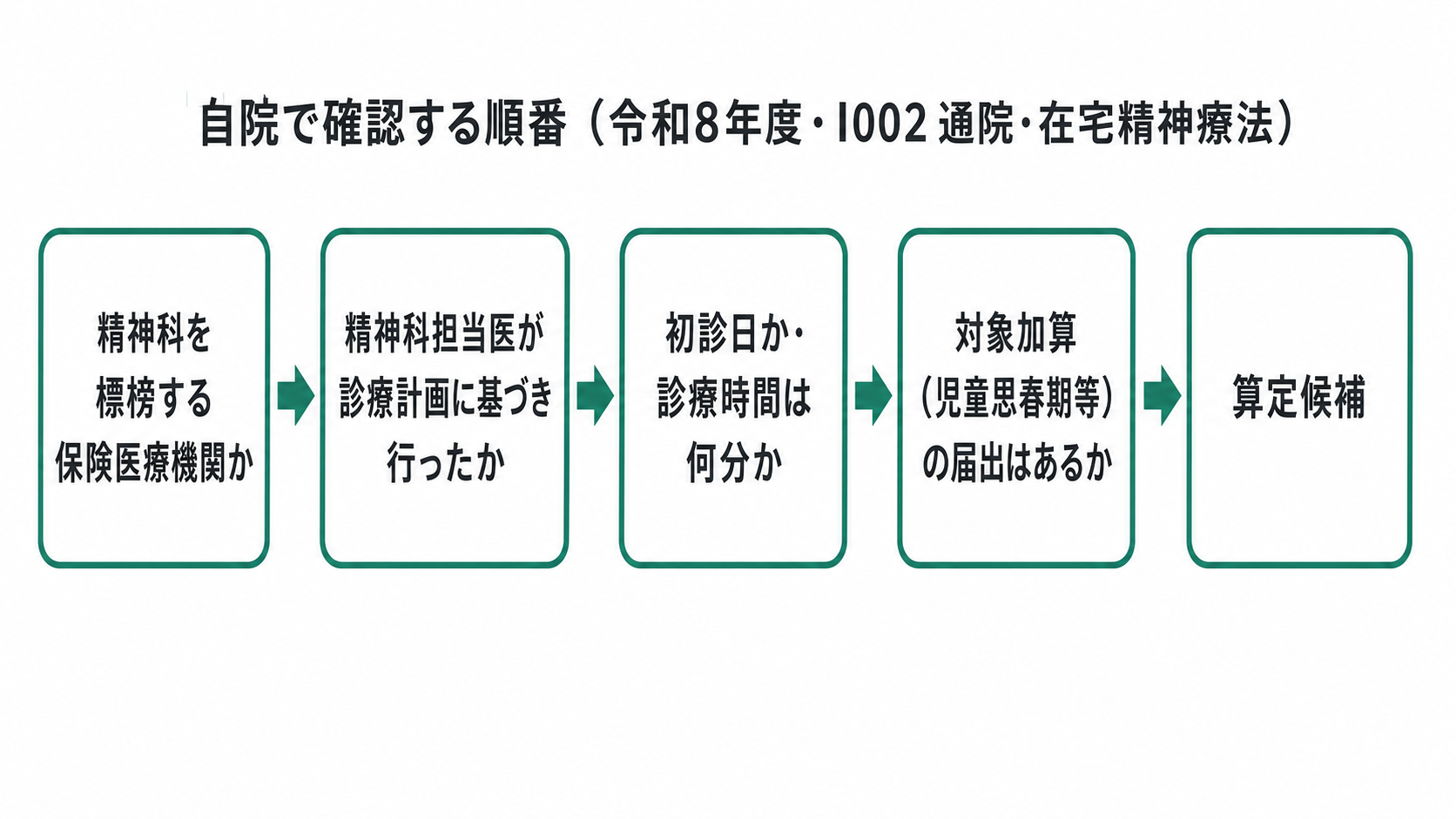 自院で確認する順番（令和8年度・I002 通院・在宅精神療法）