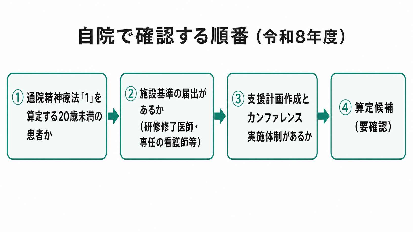 自院で確認する順番(令和8年度)