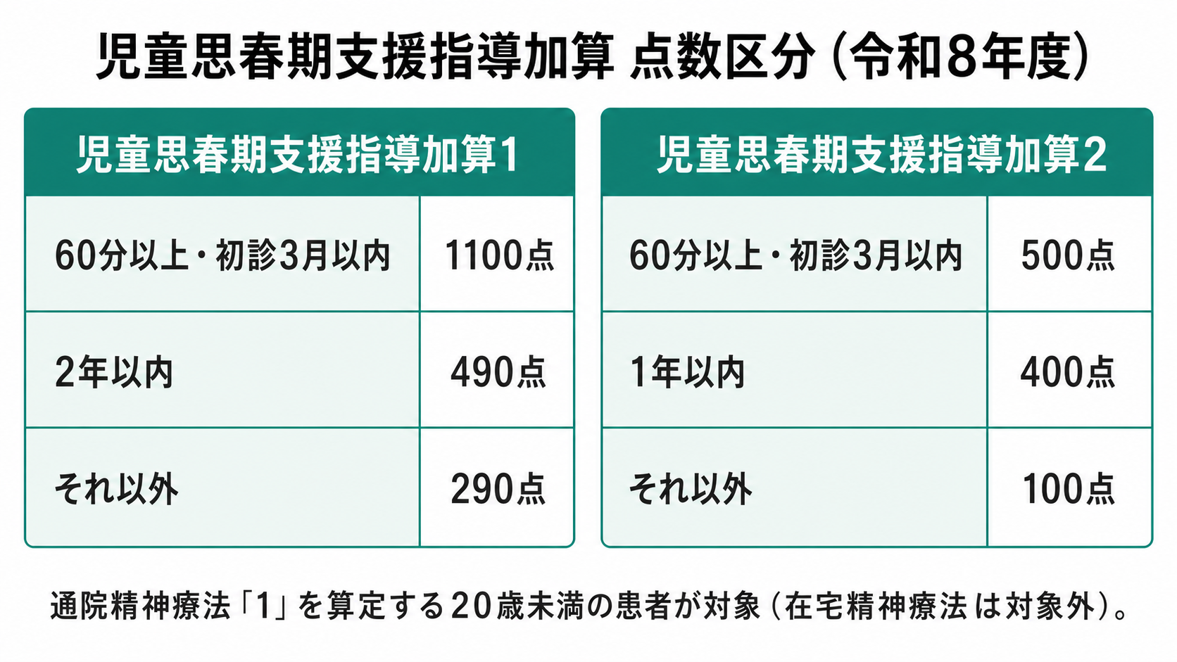児童思春期支援指導加算 点数区分(令和8年度)
