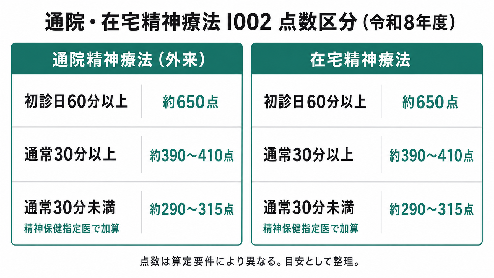 通院・在宅精神療法 I002 点数区分（令和8年度）