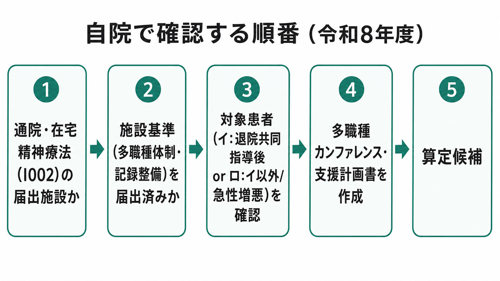 自院で確認する順番(令和8年度)