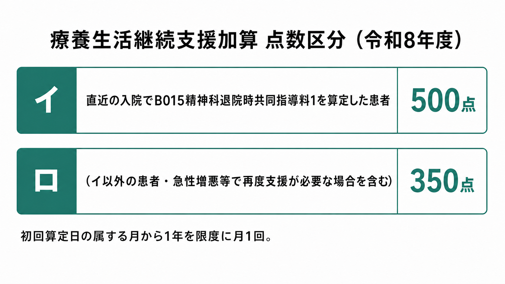 療養生活継続支援加算 点数区分(令和8年度)