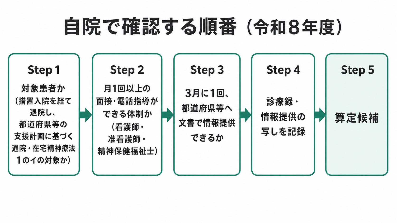 自院で確認する順番(令和8年度)