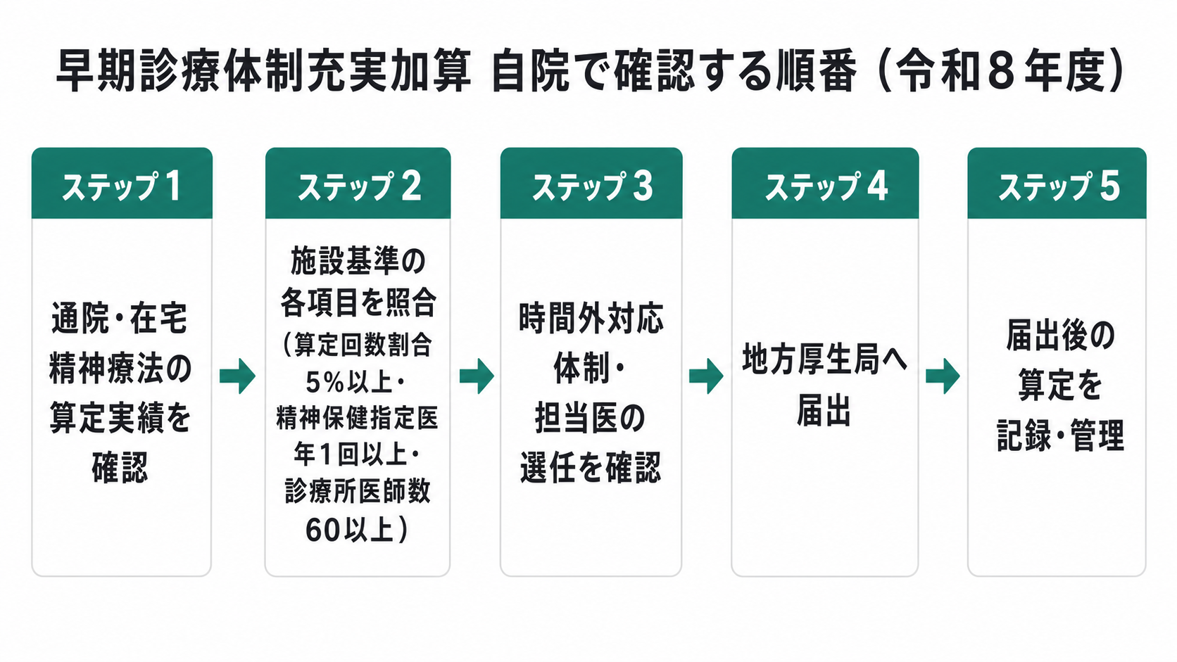 早期診療体制充実加算 自院で確認する順番(令和8年度)