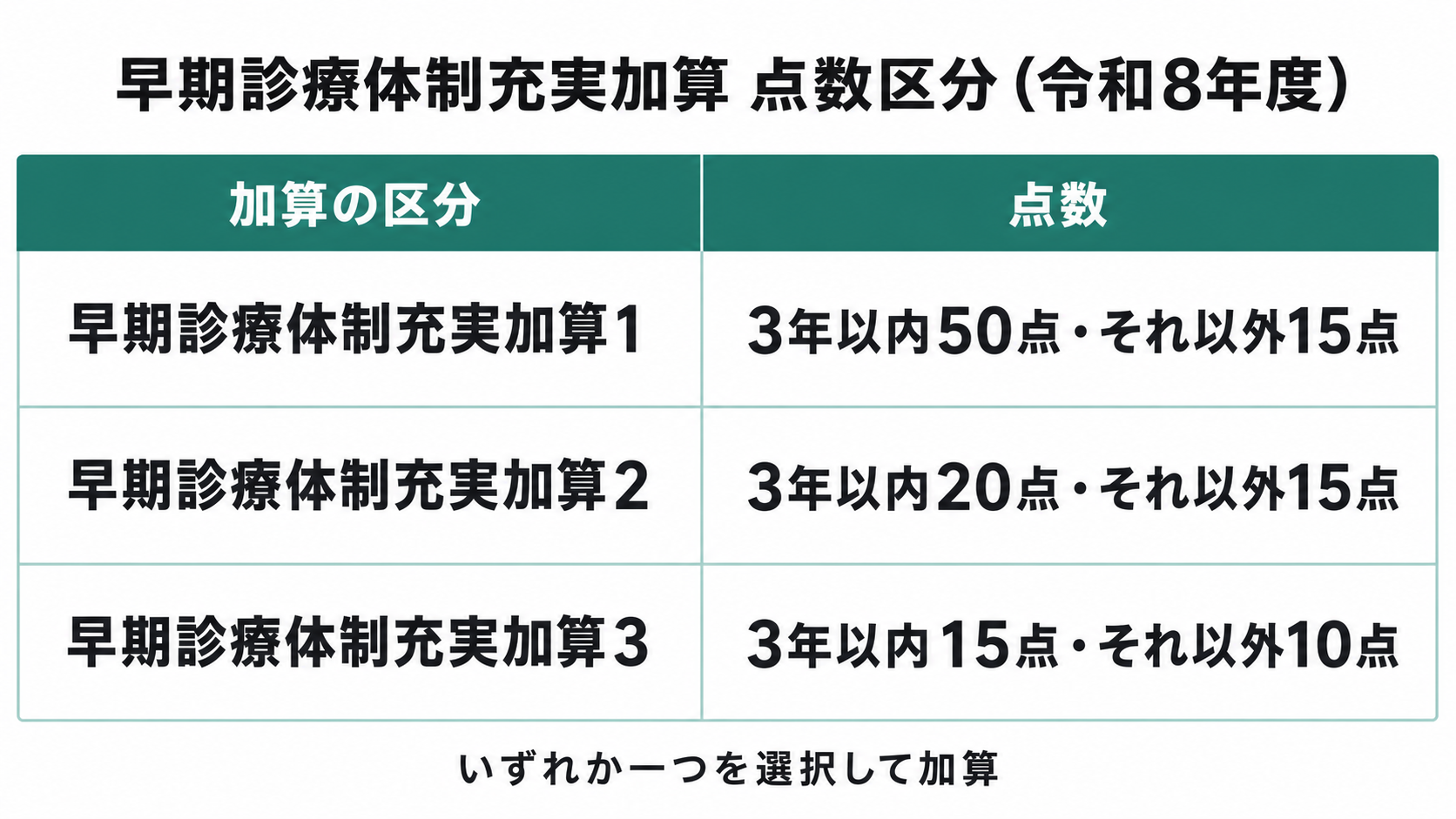 早期診療体制充実加算 点数区分(令和8年度)