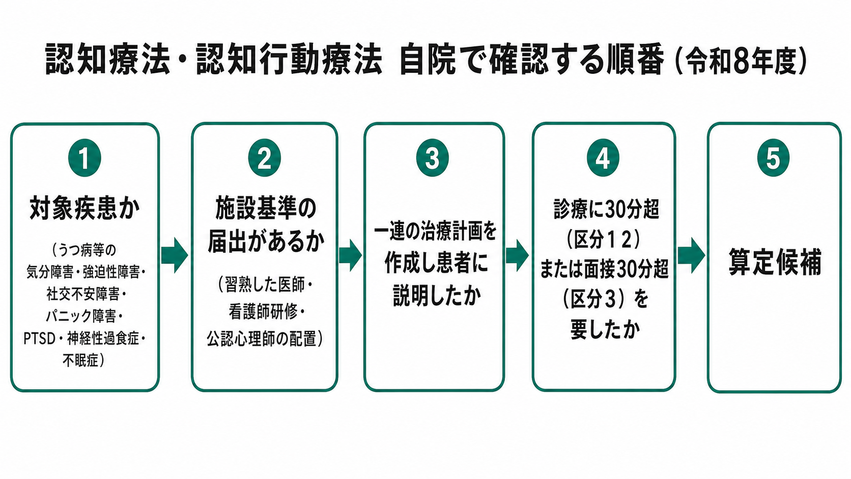認知療法・認知行動療法 自院で確認する順番（令和8年度）