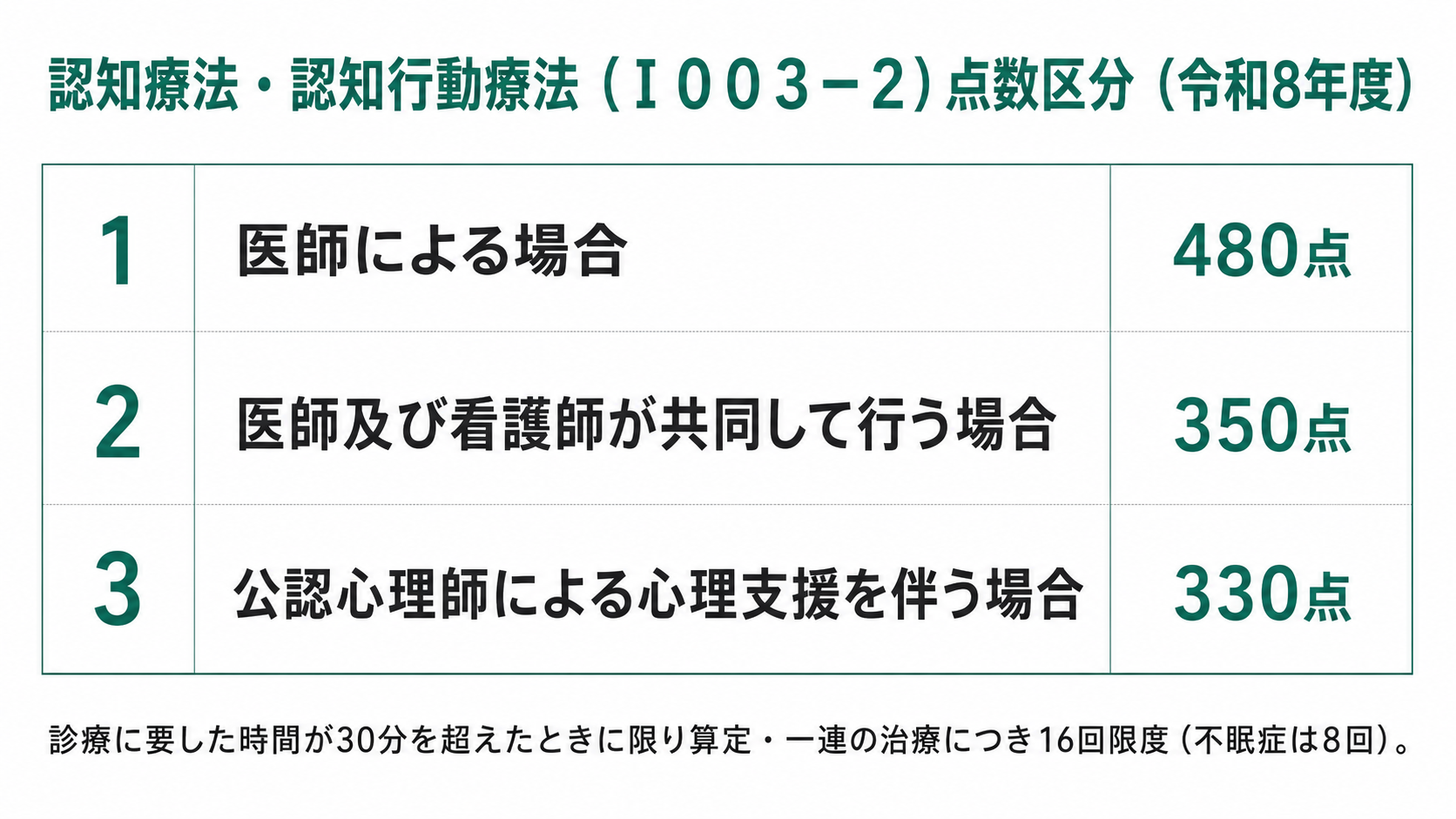 認知療法・認知行動療法（Ｉ００３－２）点数区分（令和8年度）