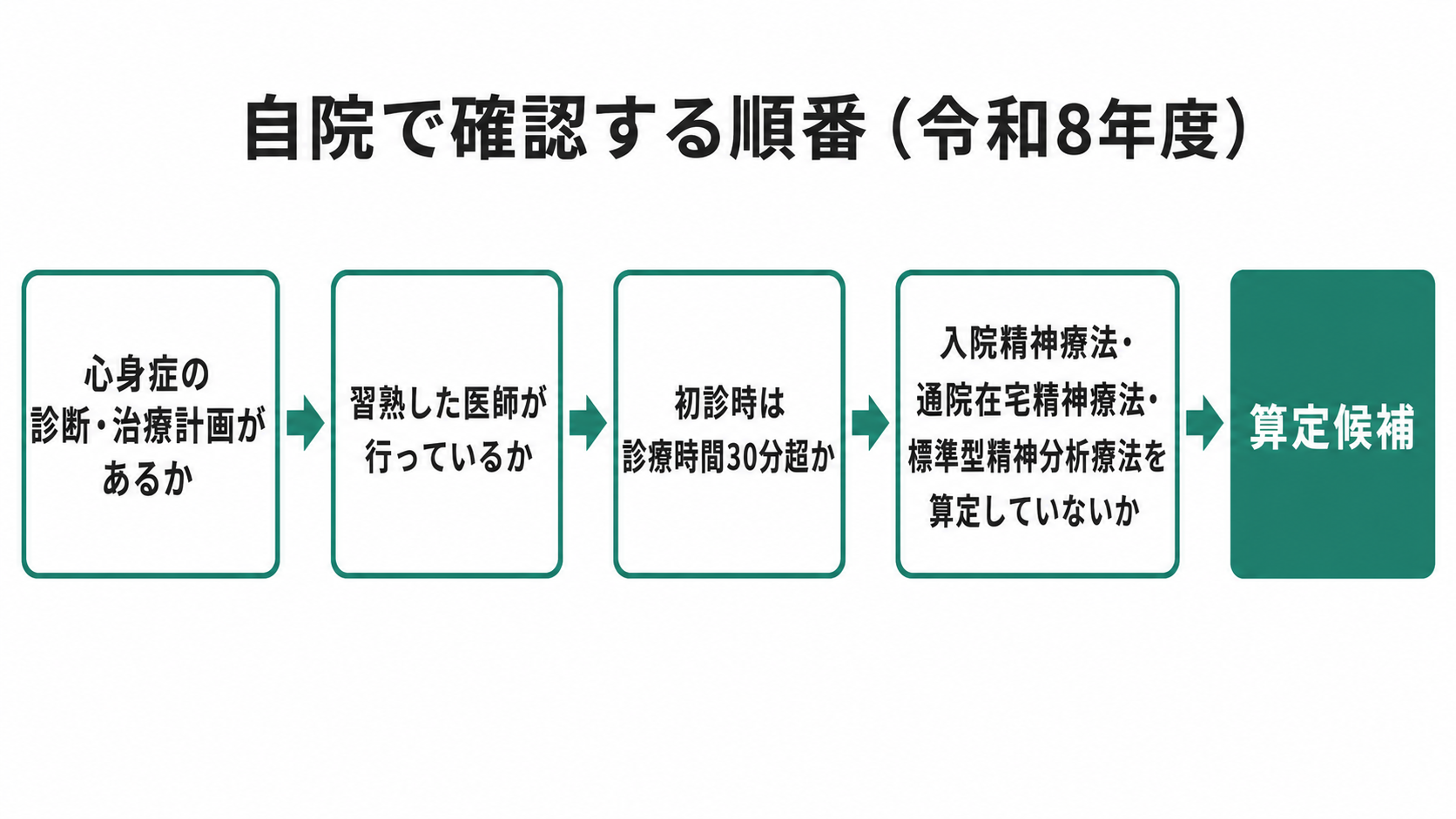 自院で確認する順番（令和8年度）