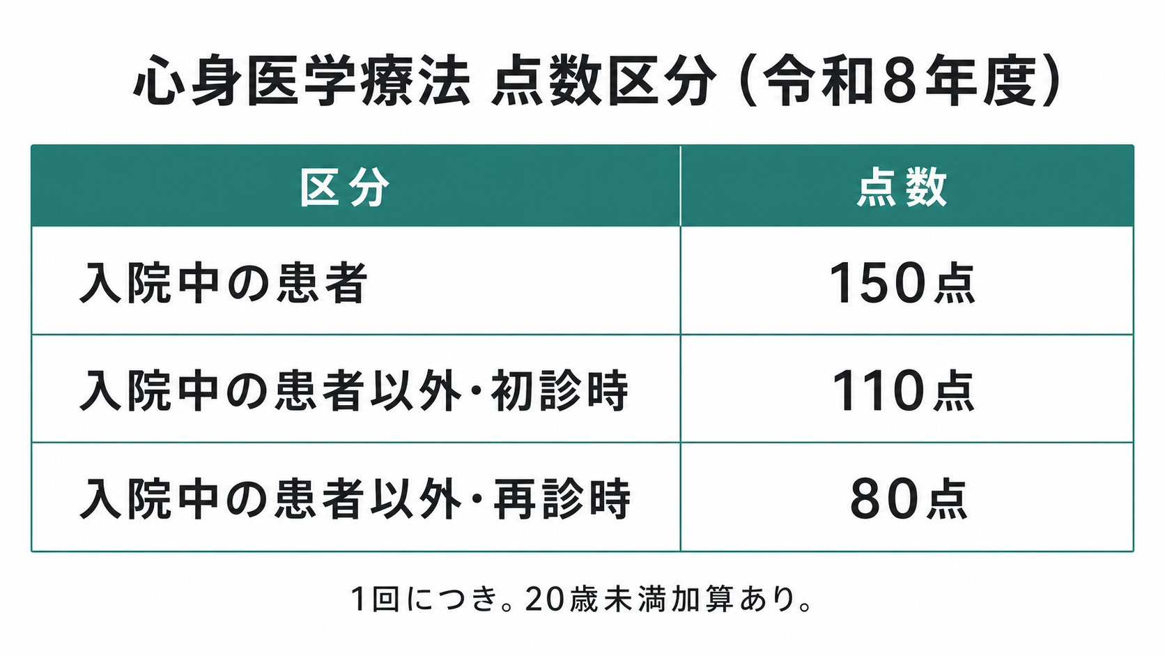 心身医学療法 点数区分（令和8年度）