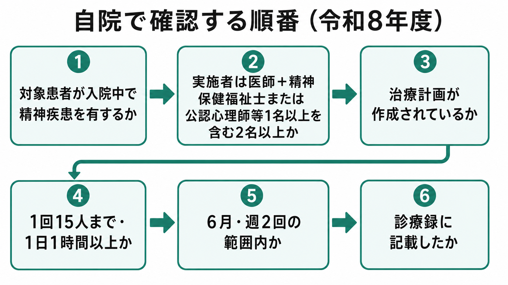 自院で確認する順番（令和8年度）
