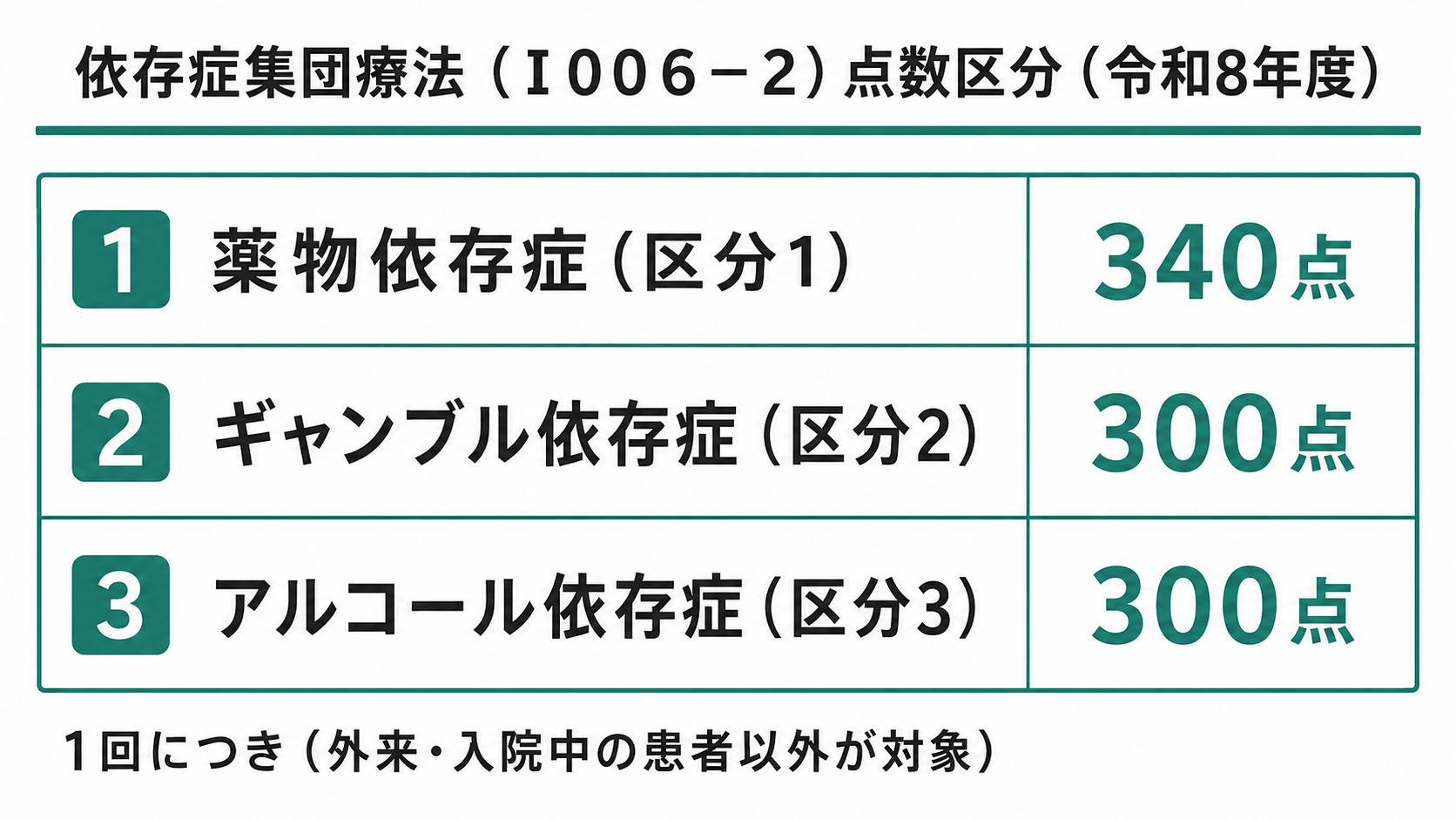 依存症集団療法（Ｉ００６－２）点数区分（令和8年度）
