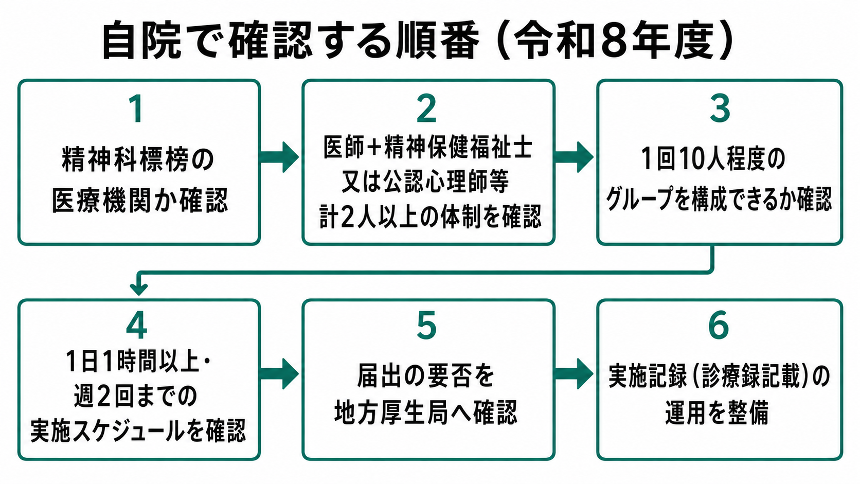 通院集団精神療法 自院で確認する順番（令和8年度）