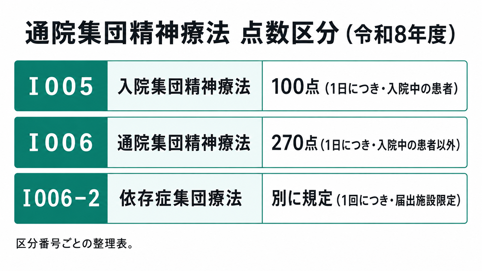通院集団精神療法 点数区分（令和8年度）