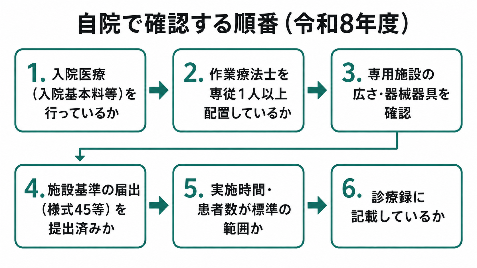 自院で確認する順番(令和8年度)