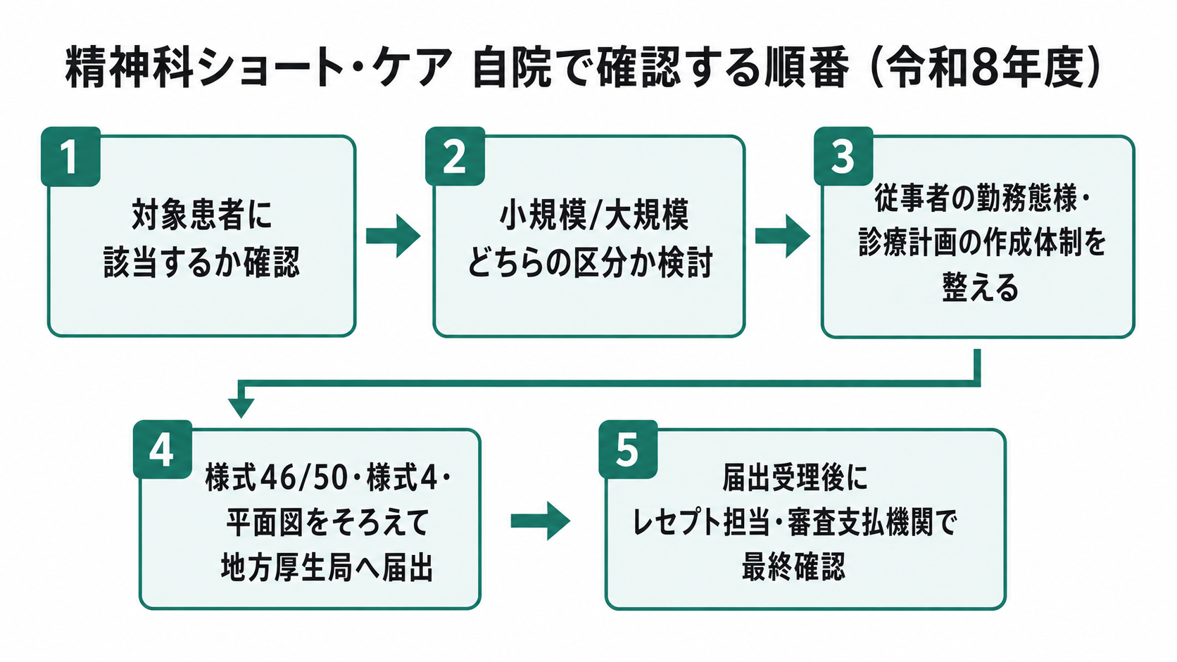 精神科ショート・ケア 自院で確認する順番(令和8年度)