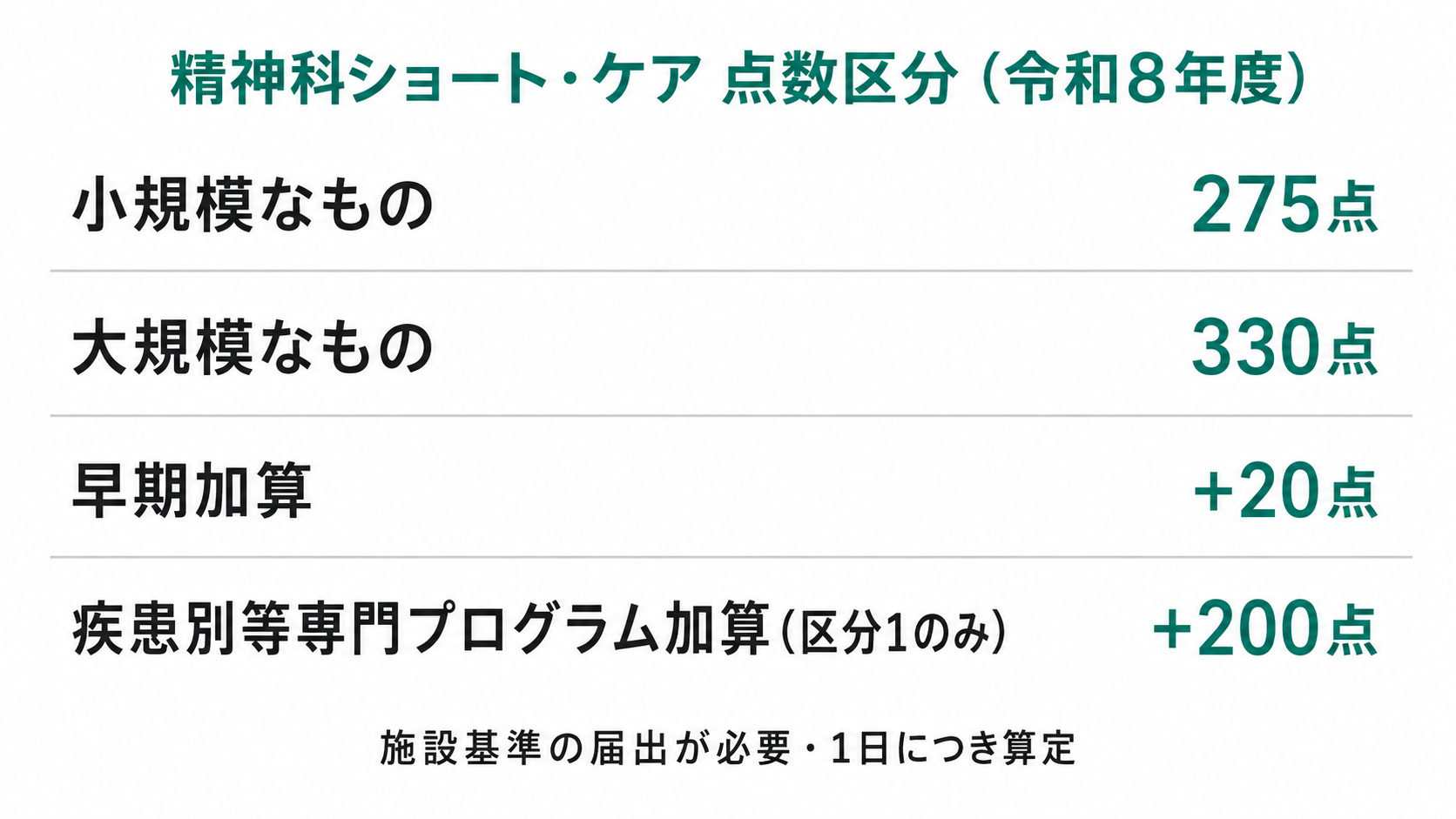 精神科ショート・ケア 点数区分(令和8年度)