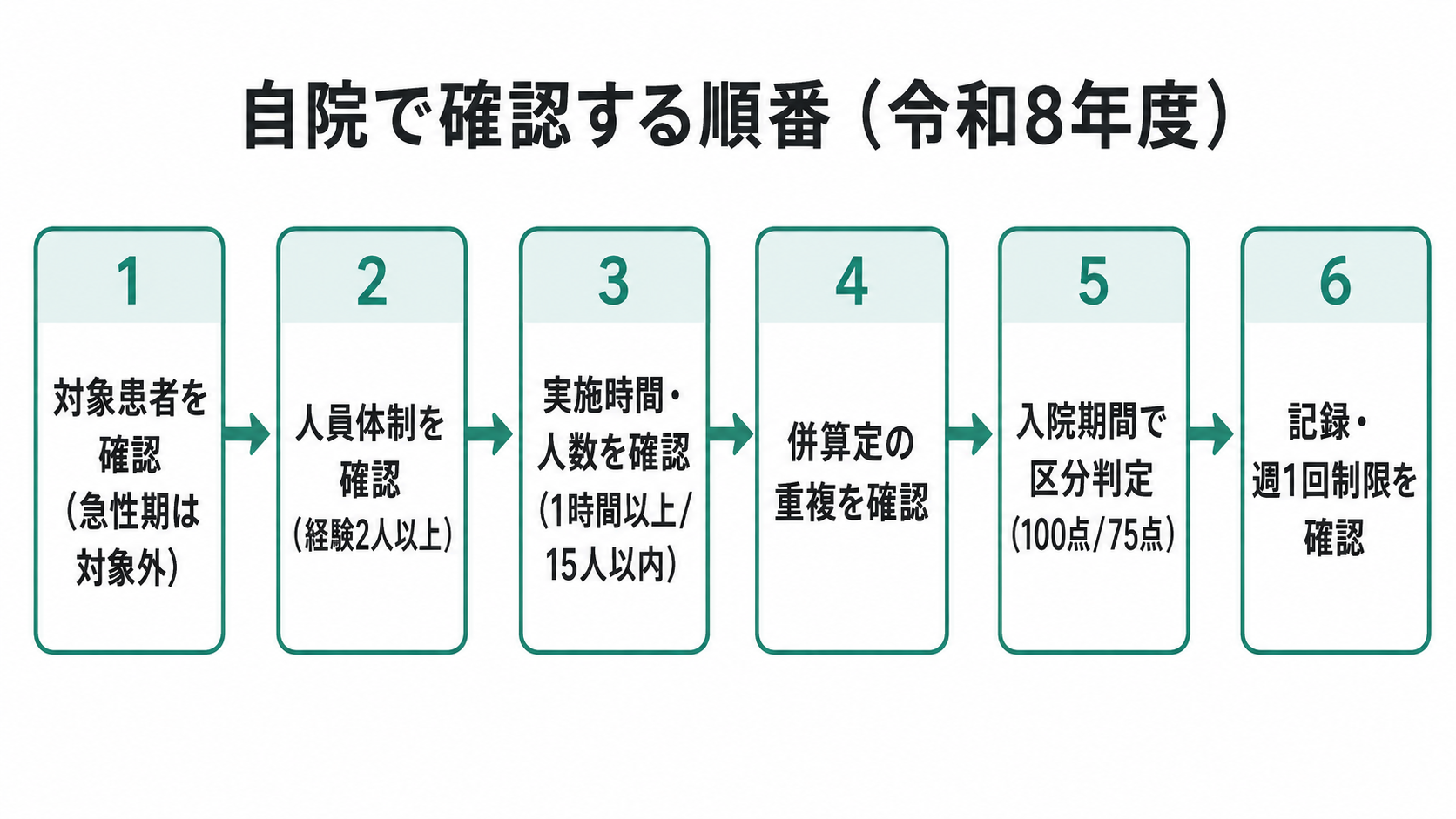 自院で確認する順番(令和8年度)