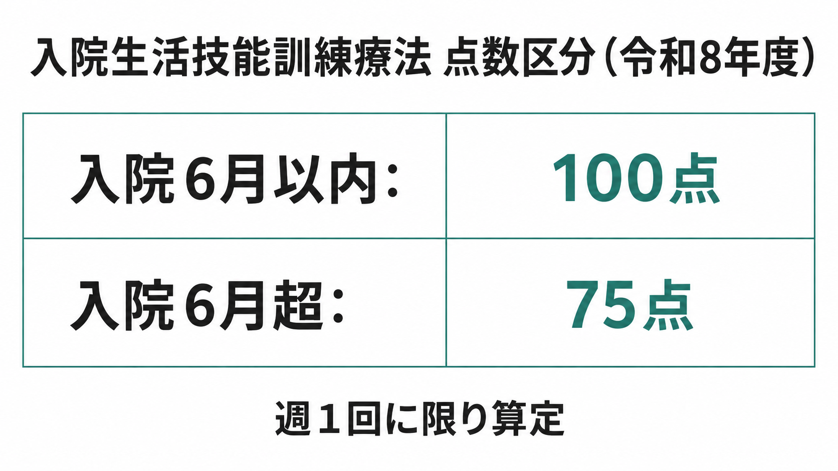 入院生活技能訓練療法 点数区分(令和8年度)