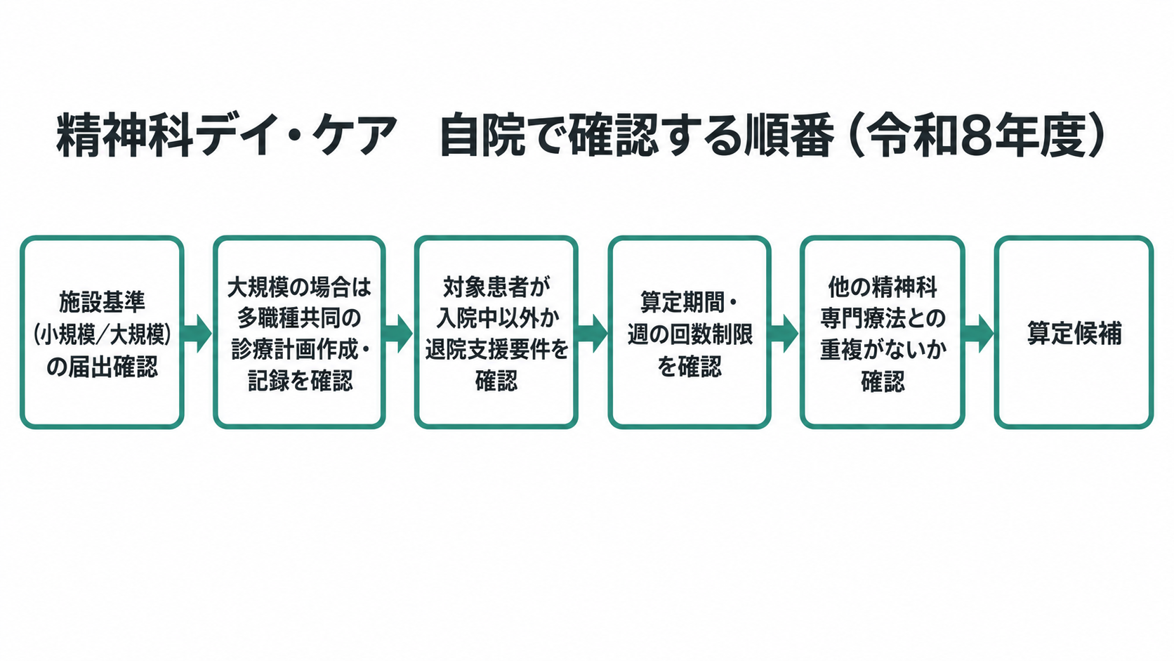 精神科デイ・ケア 自院で確認する順番(令和8年度)