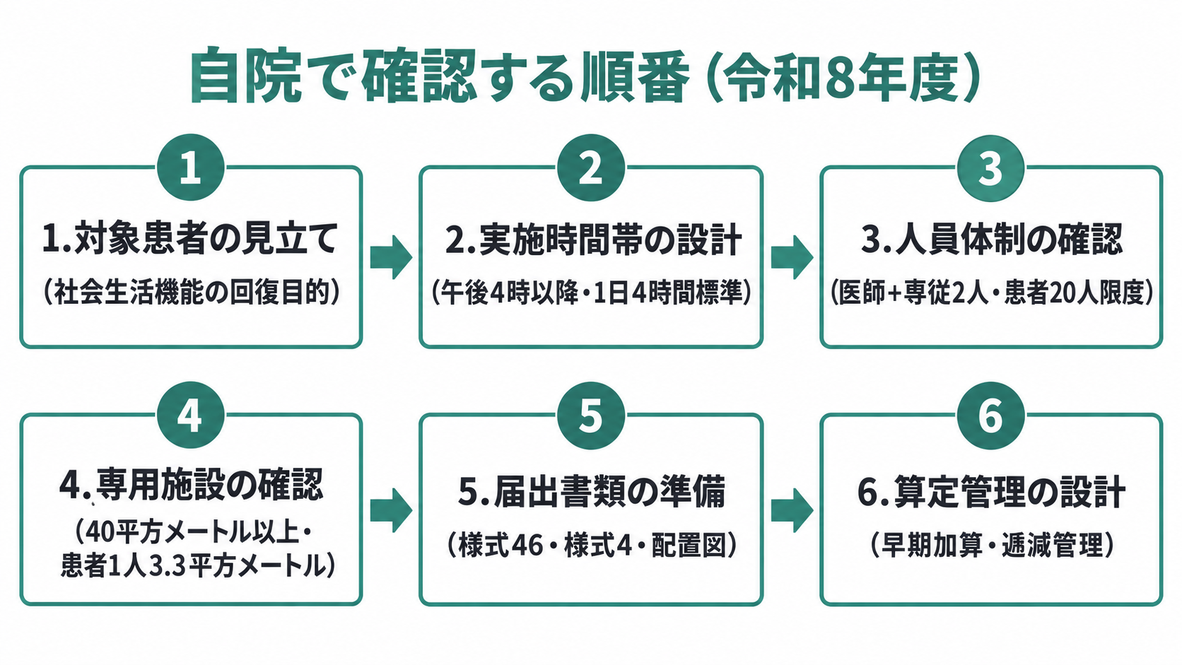 自院で確認する順番（令和8年度）