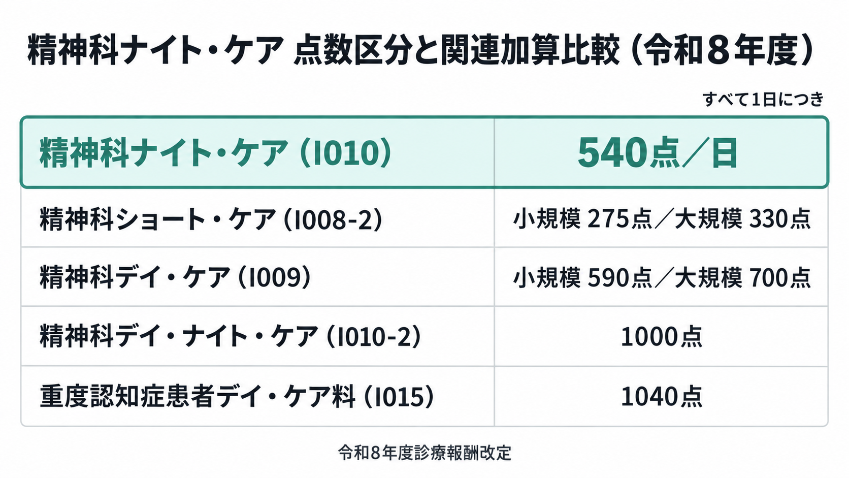 精神科ナイト・ケア 点数区分と関連加算比較（令和8年度）