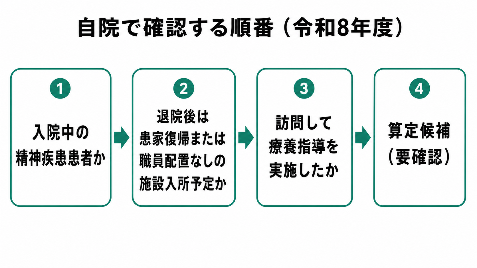 自院で確認する順番（令和8年度）