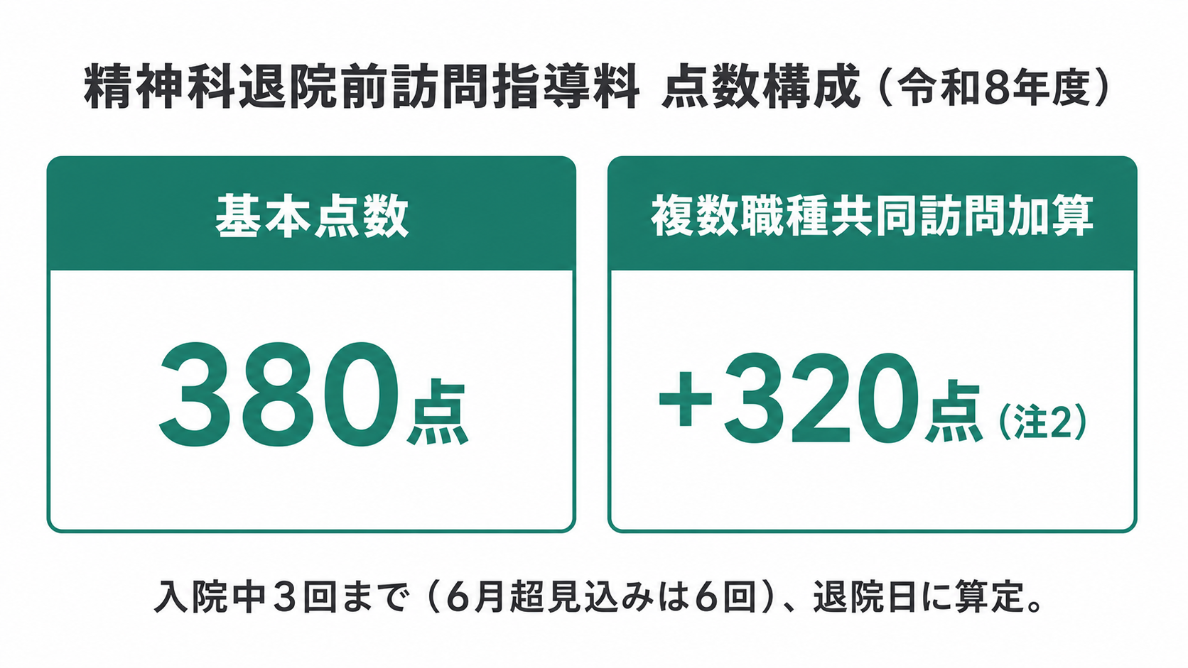 精神科退院前訪問指導料 点数構成（令和8年度）