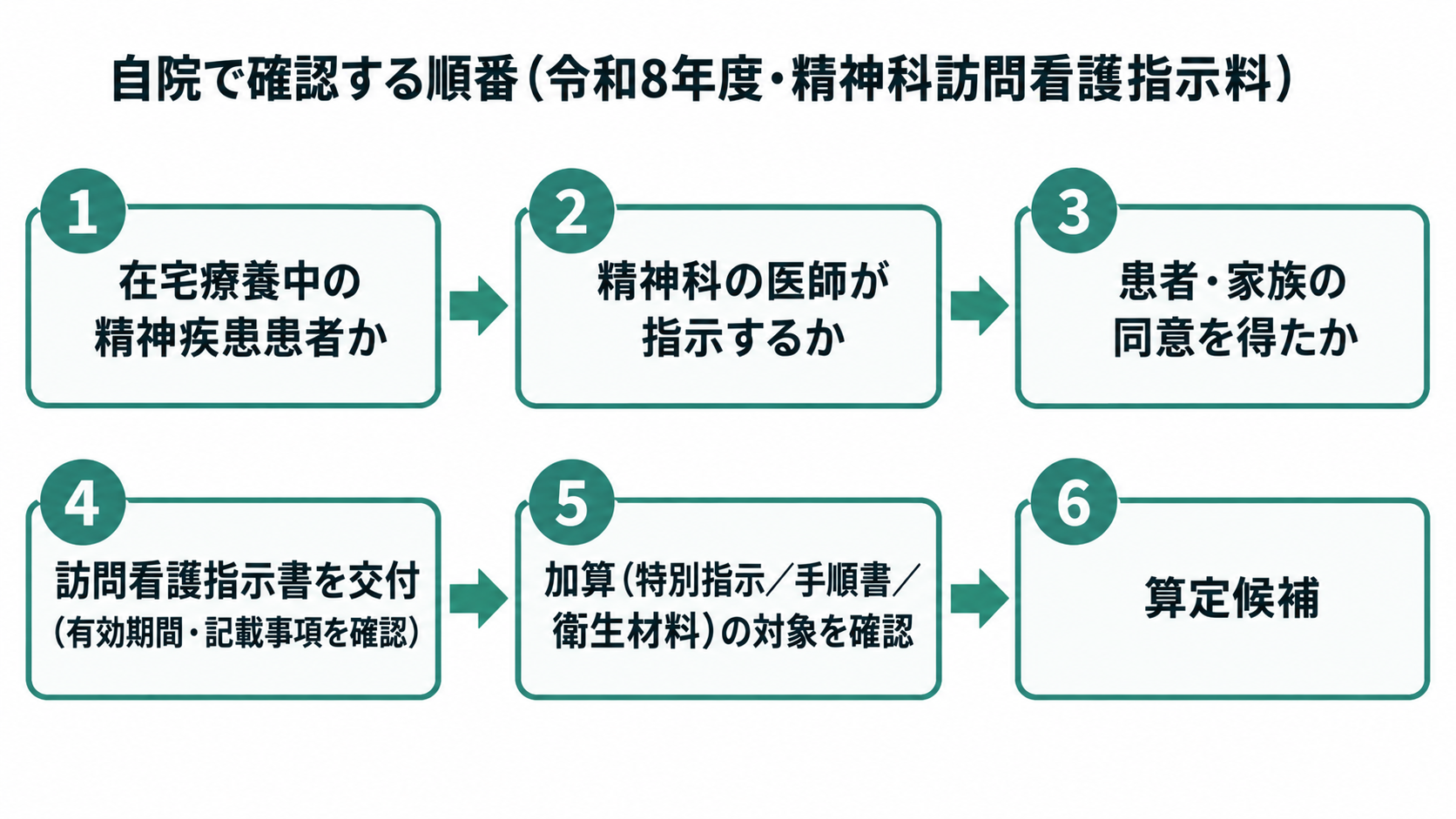 自院で確認する順番(令和8年度・精神科訪問看護指示料)